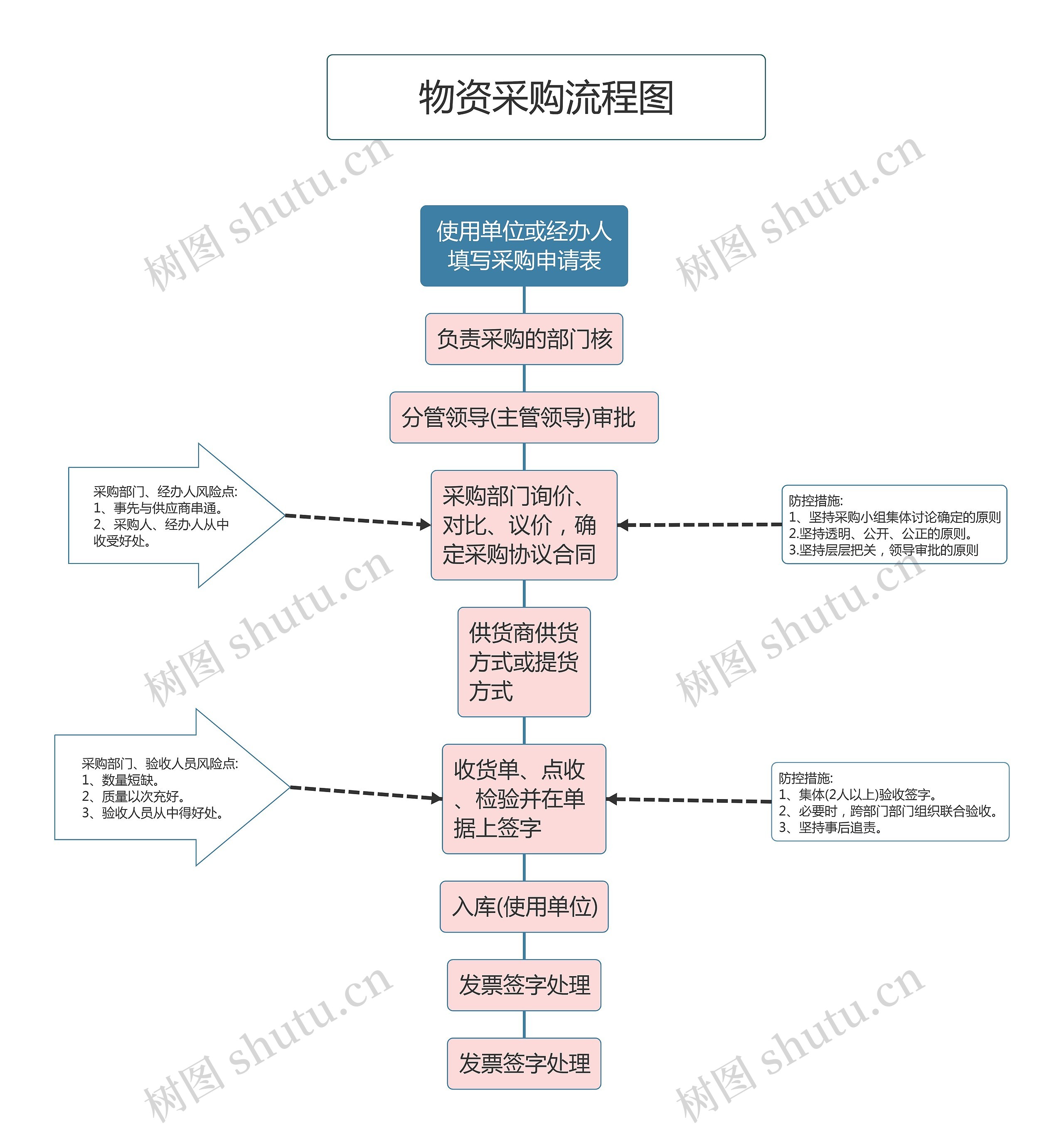 物资采购流程图