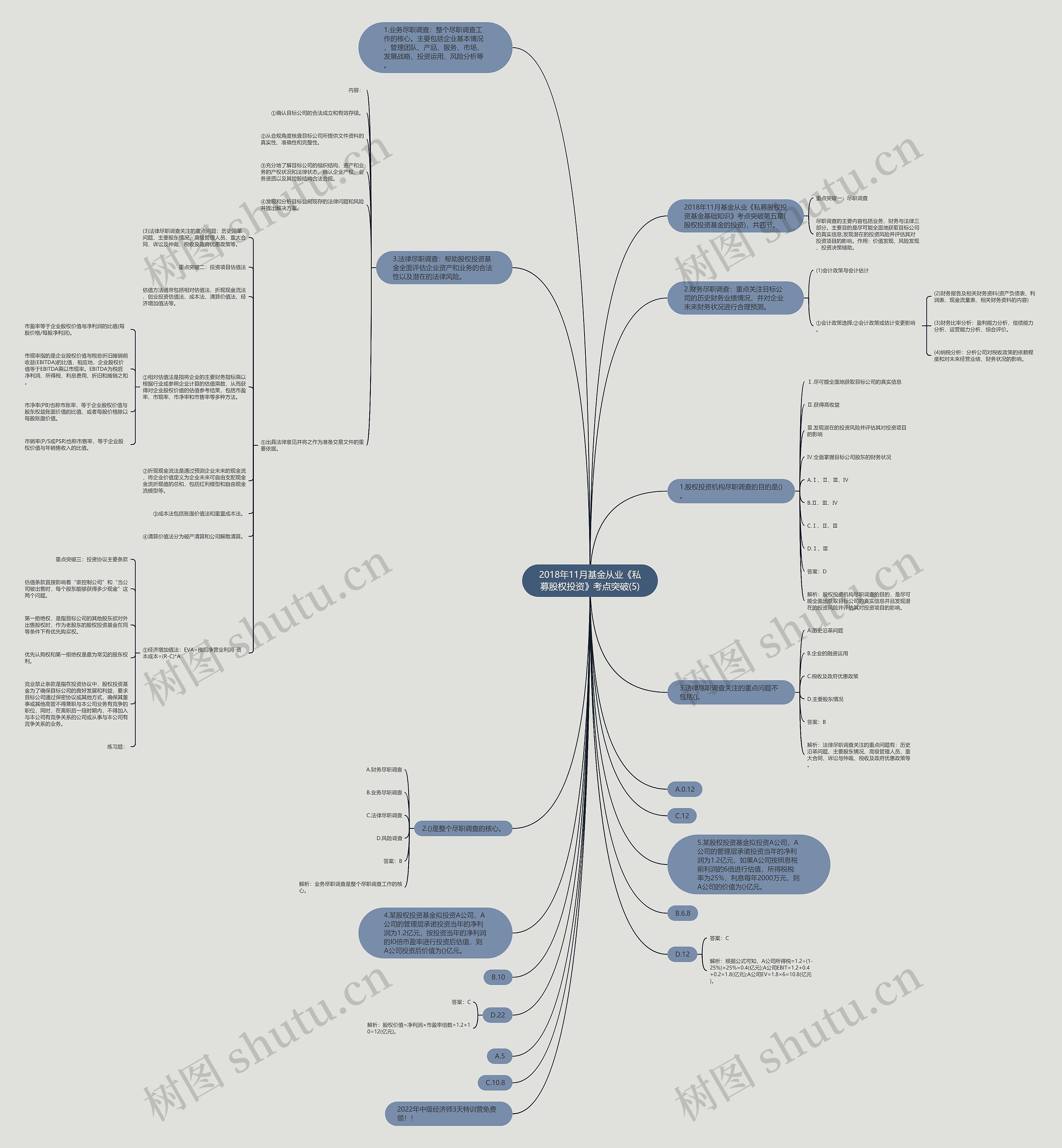 2018年11月基金从业《私募股权投资》考点突破(5)思维导图