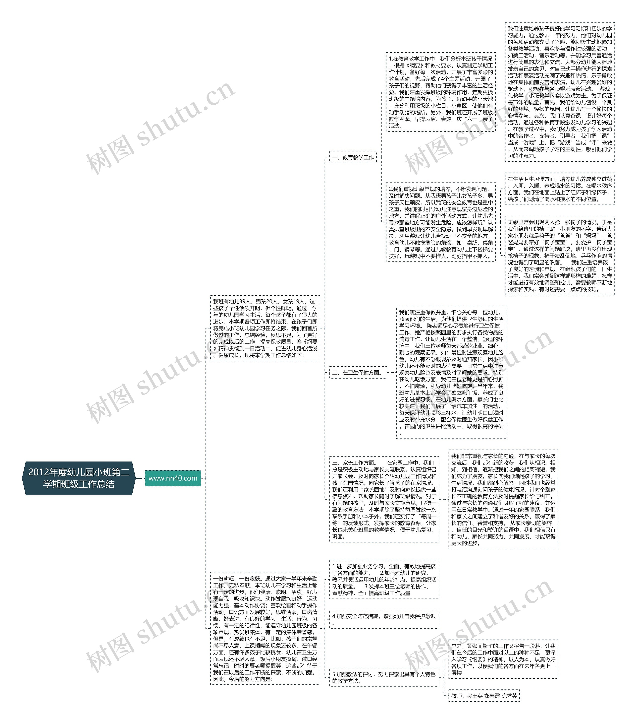2012年度幼儿园小班第二学期班级工作总结思维导图