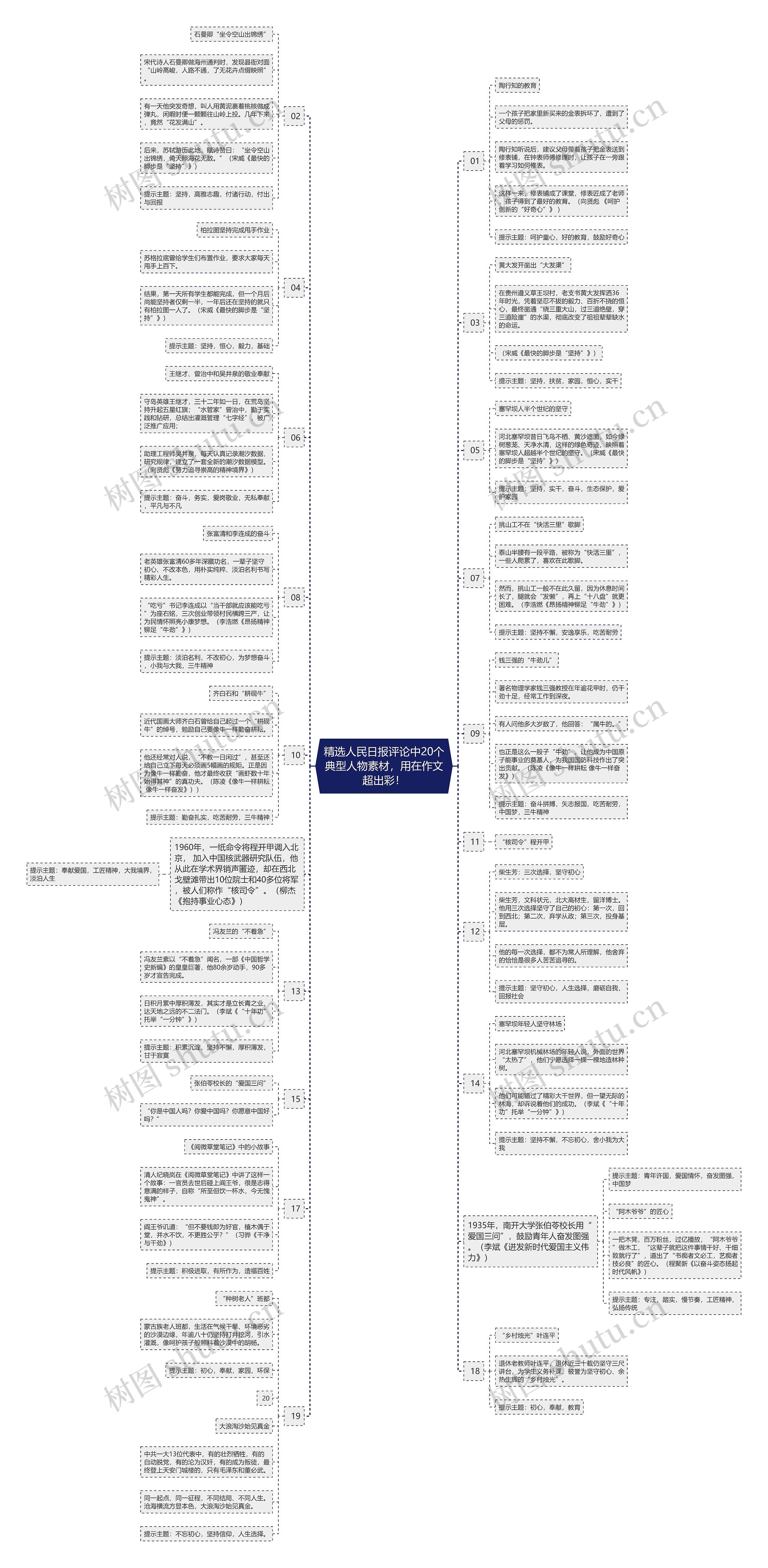精选人民日报评论中20个典型人物素材，用在作文超出彩！思维导图
