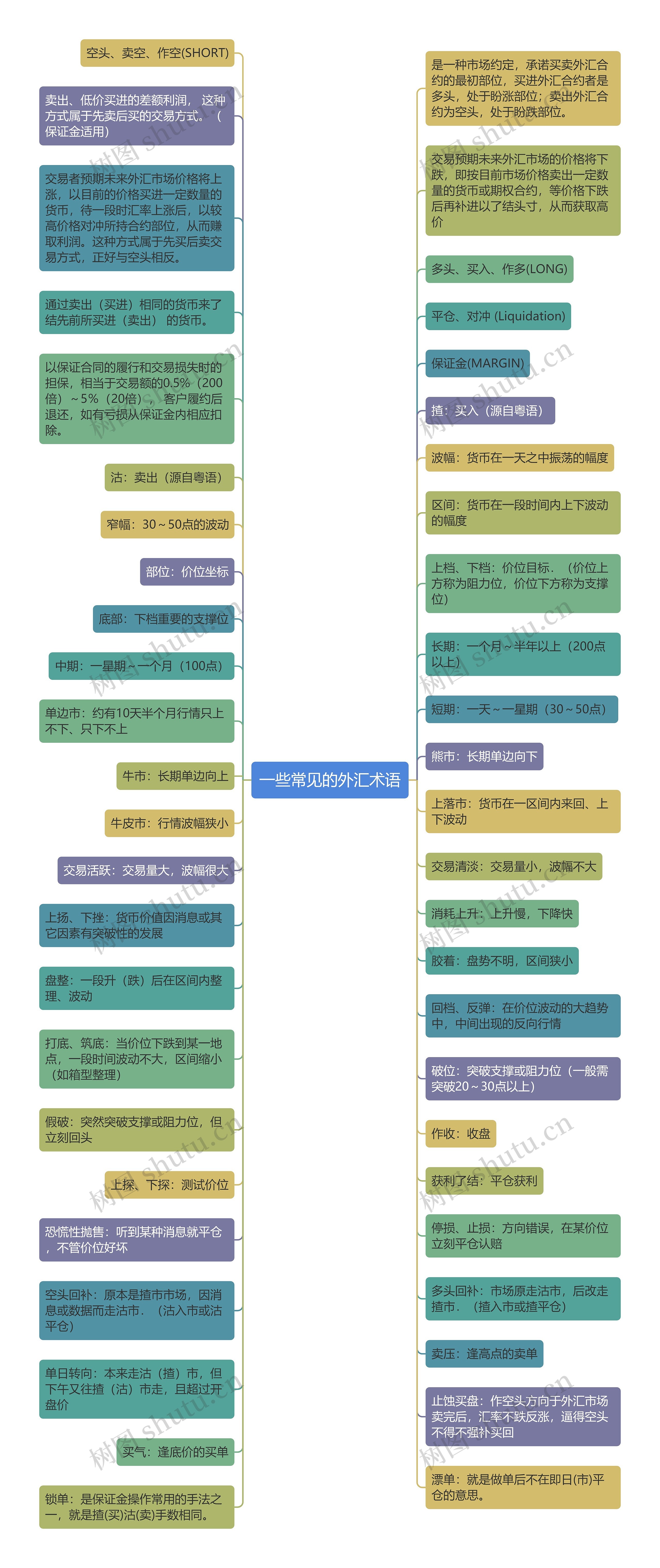 一些常见的外汇术语思维导图