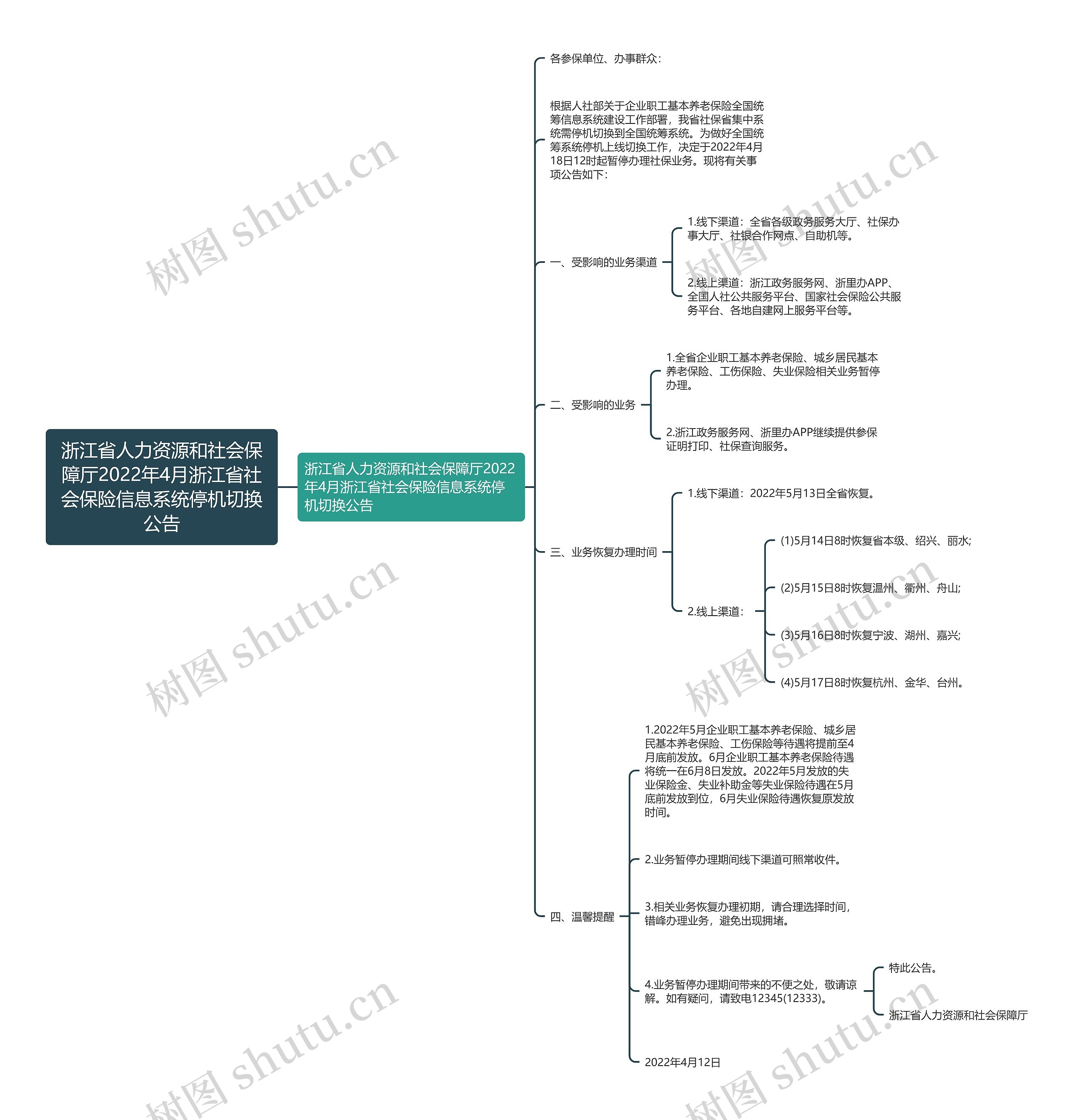 浙江省人力资源和社会保障厅2022年4月浙江省社会保险信息系统停机切换公告思维导图