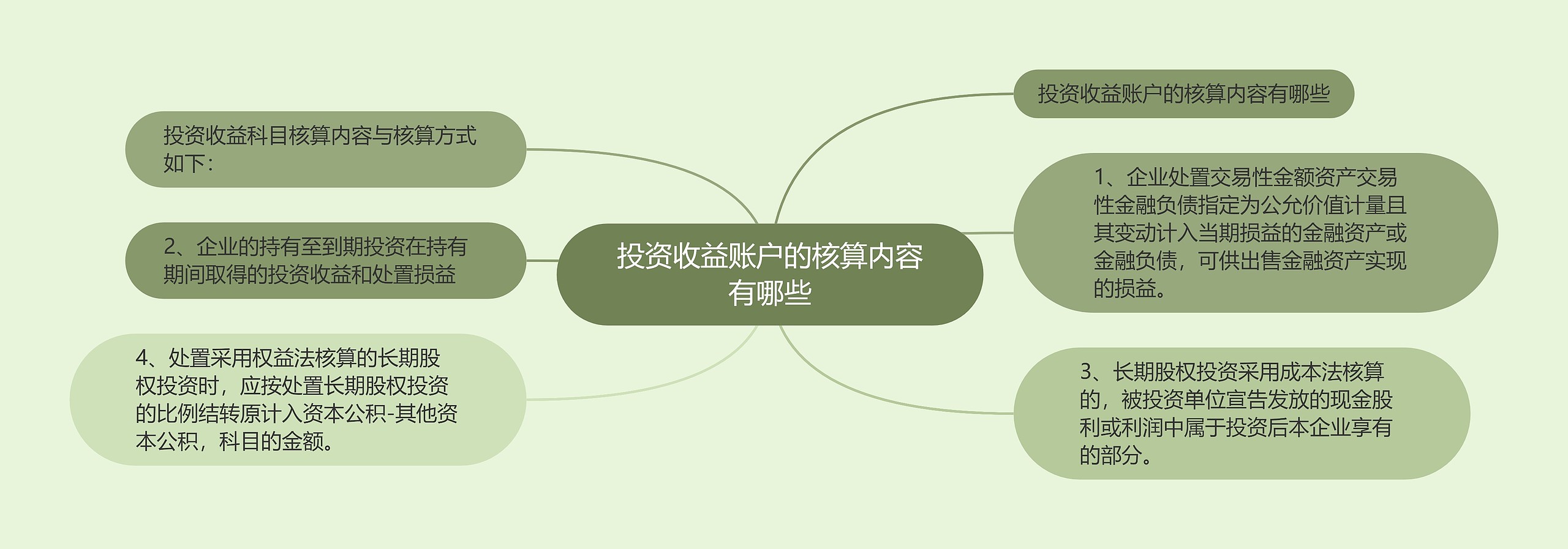 投资收益账户的核算内容有哪些思维导图