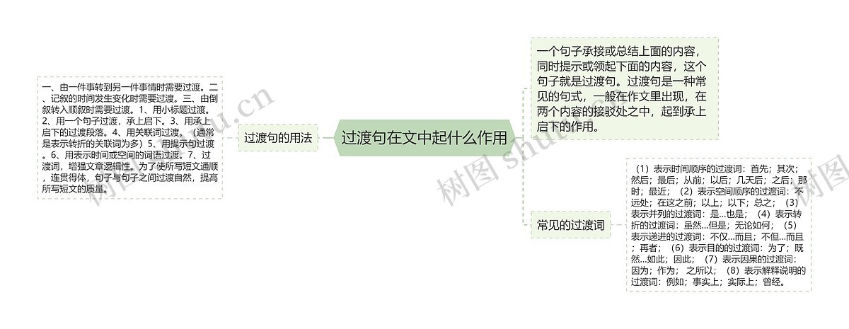 过渡句在文中起什么作用思维导图_编号p9398001-TreeMind树图