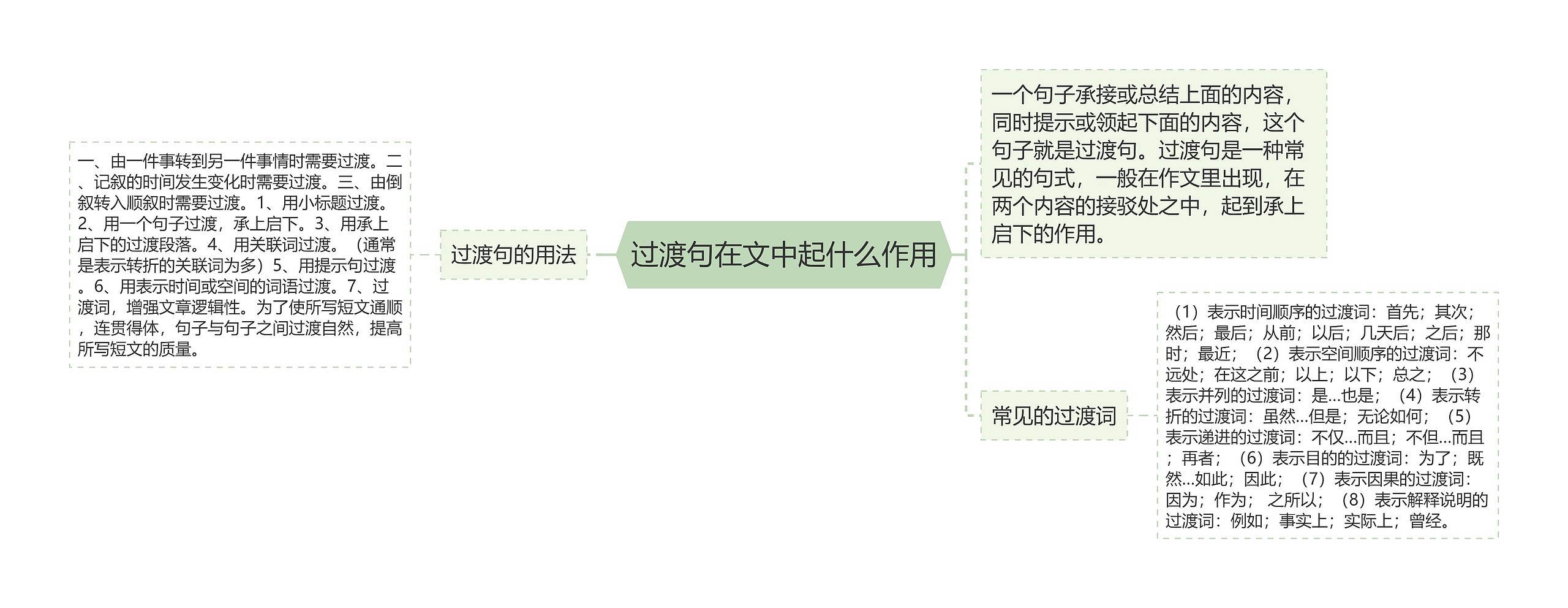 过渡句在文中起什么作用思维导图