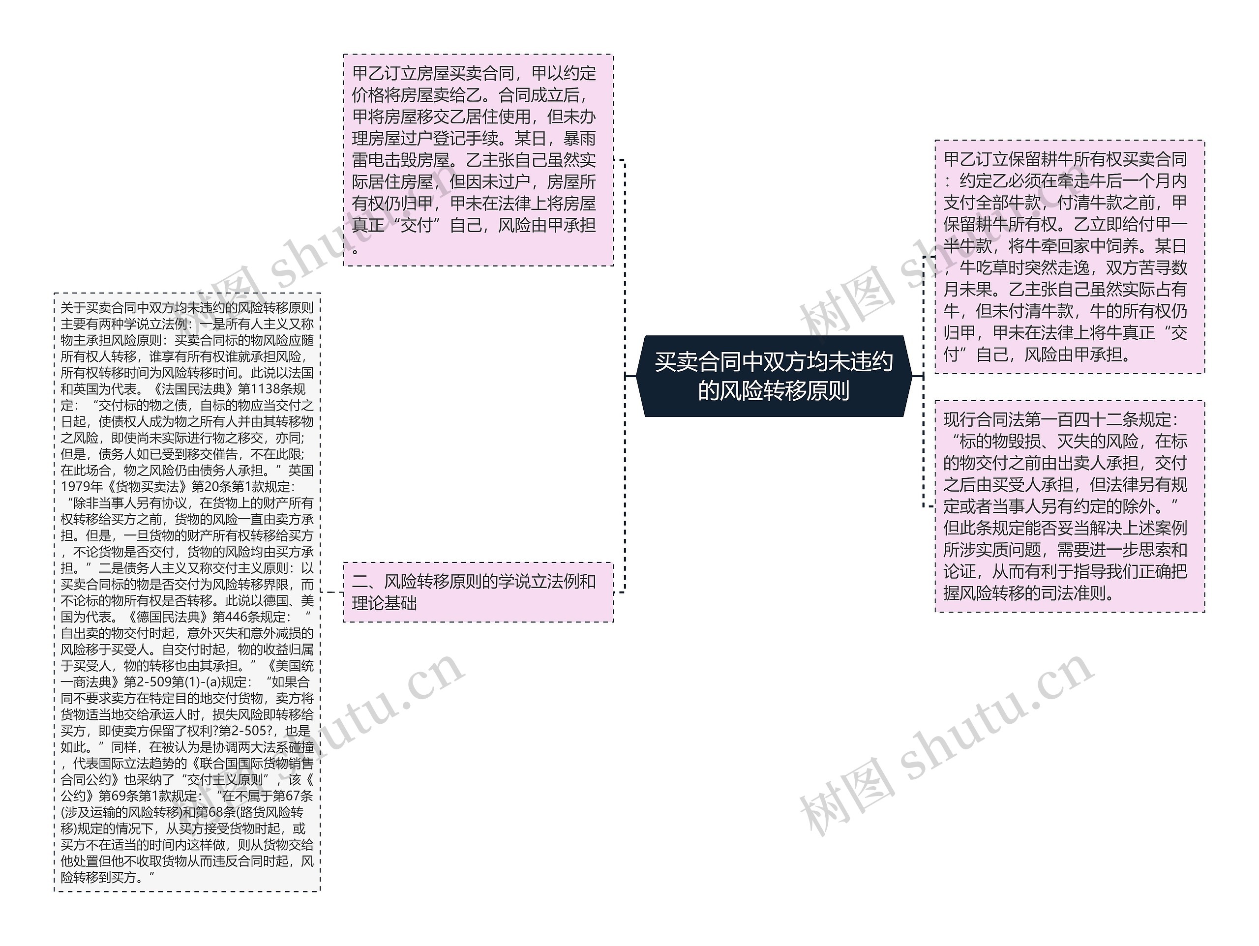 买卖合同中双方均未违约的风险转移原则