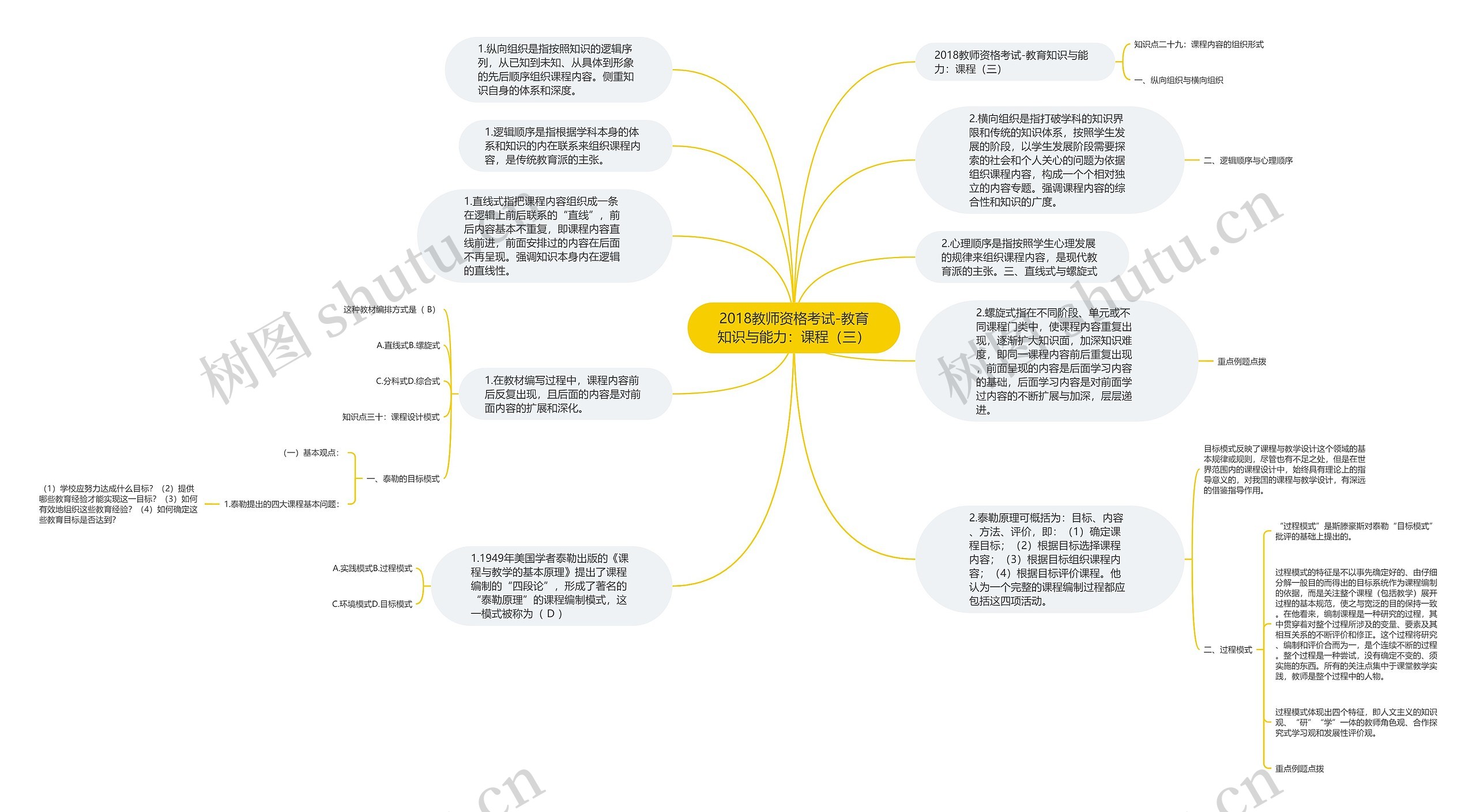 2018教师资格考试-教育知识与能力：课程（三）思维导图