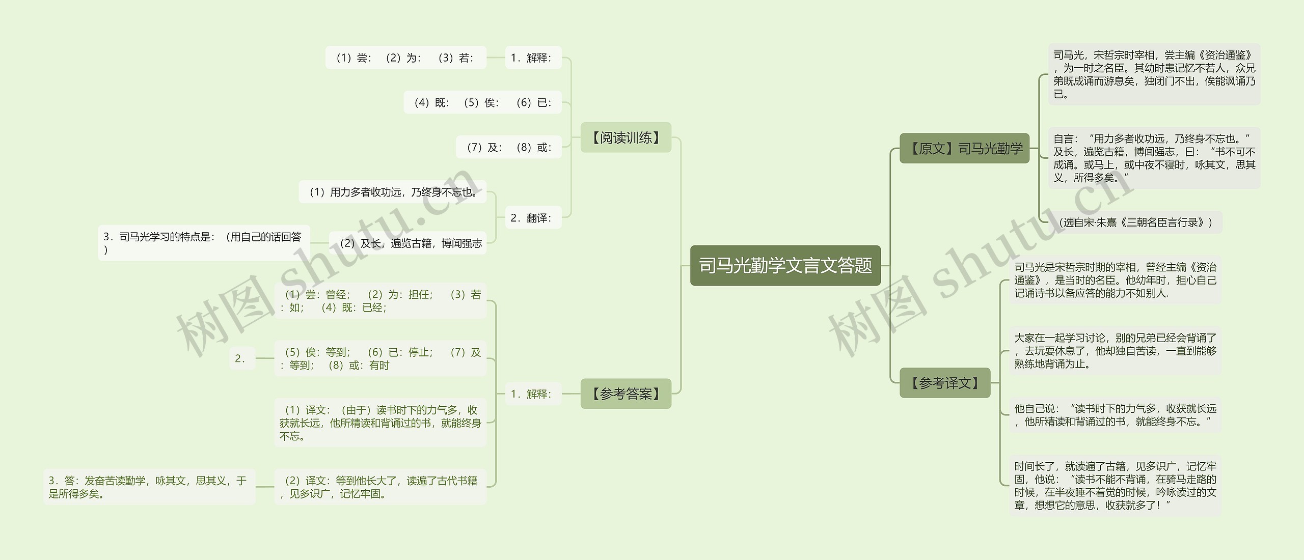 司马光勤学​文言文答题思维导图