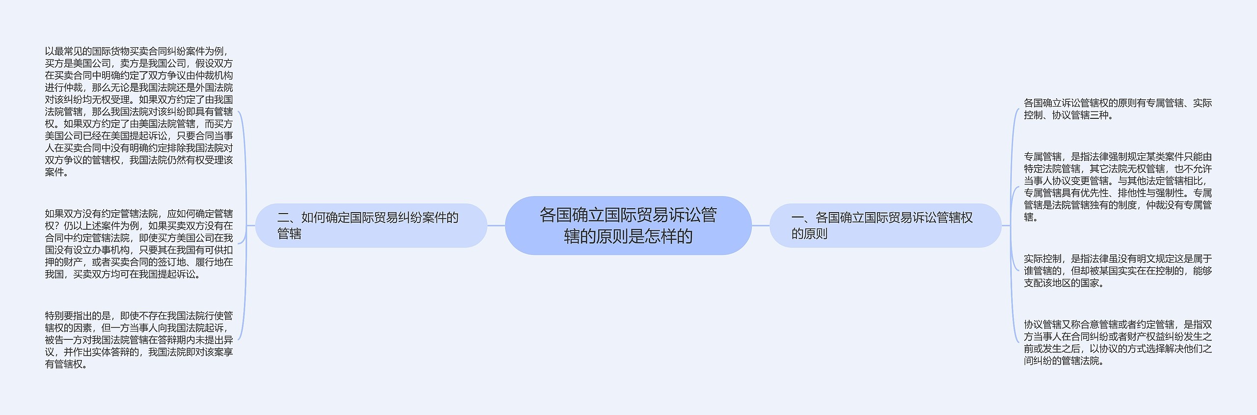 各国确立国际贸易诉讼管辖的原则是怎样的思维导图