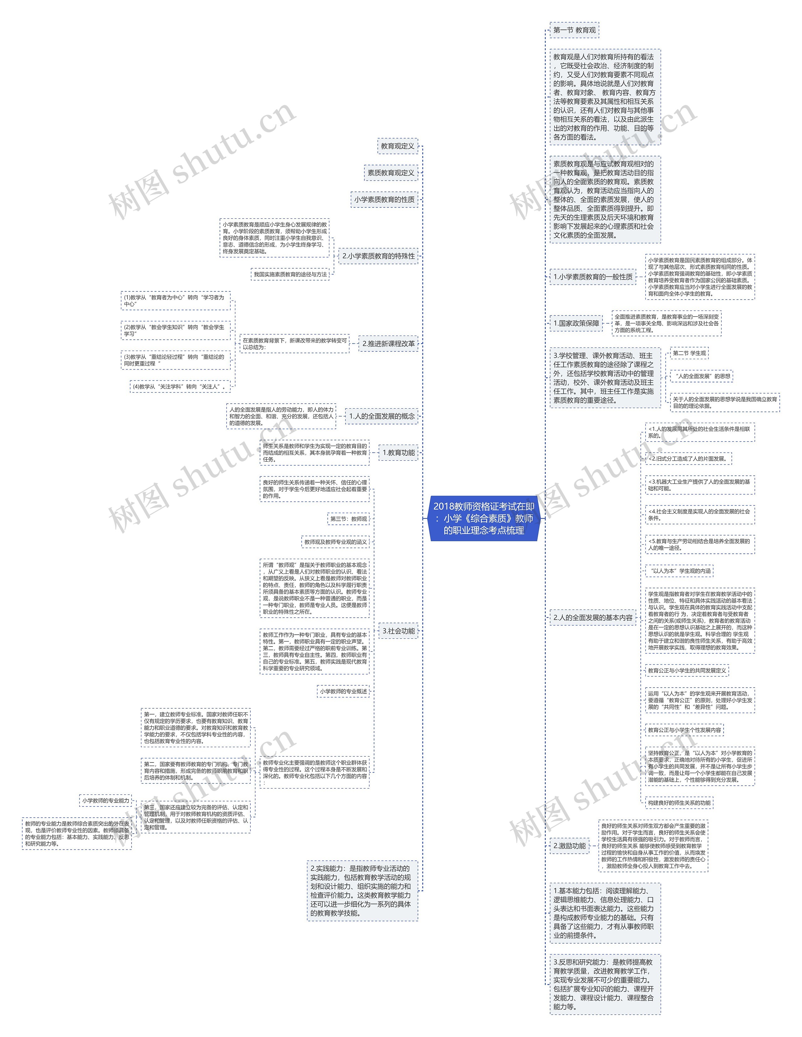 2018教师资格证考试在即：小学《综合素质》教师的职业理念考点梳理思维导图