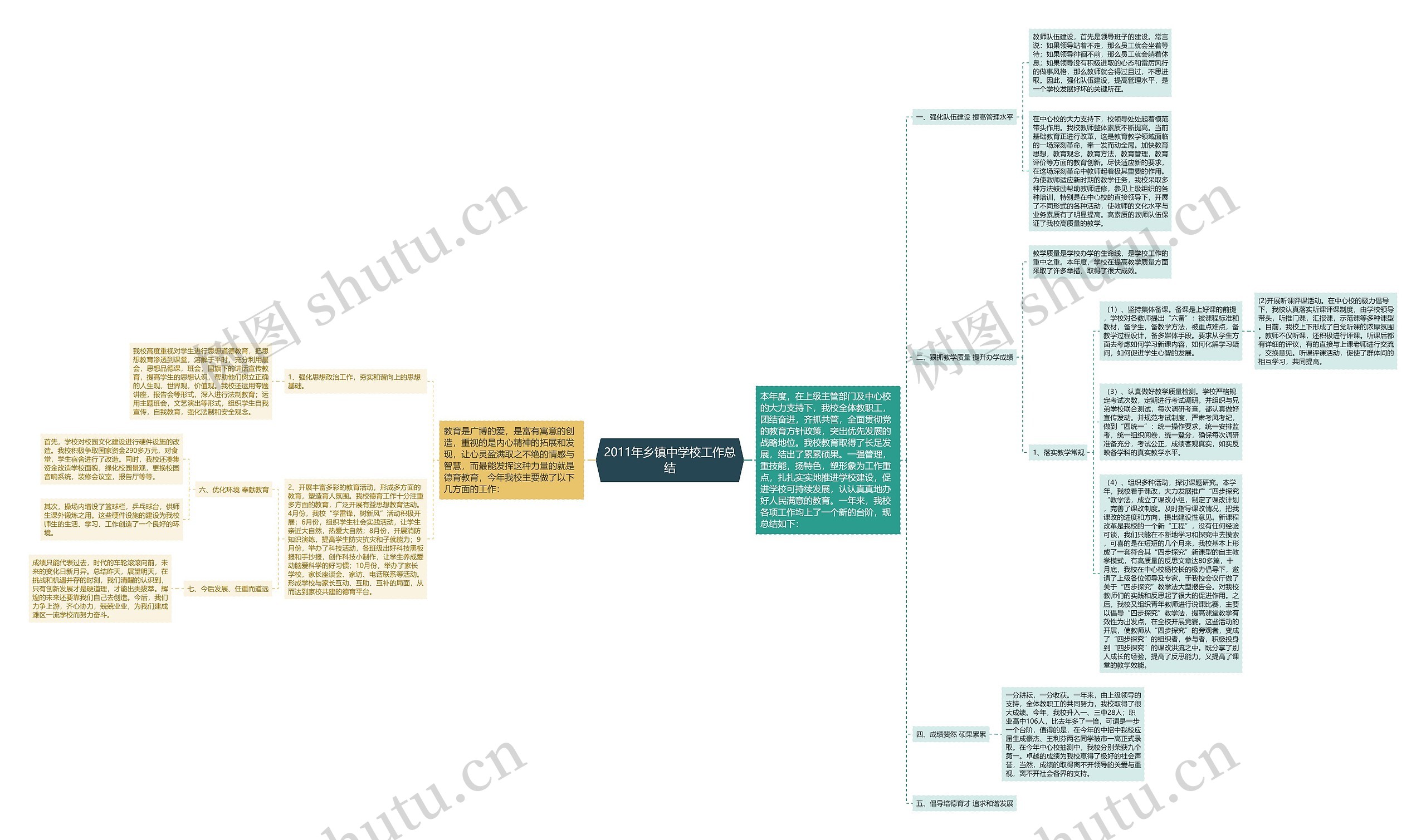 2011年乡镇中学校工作总结思维导图