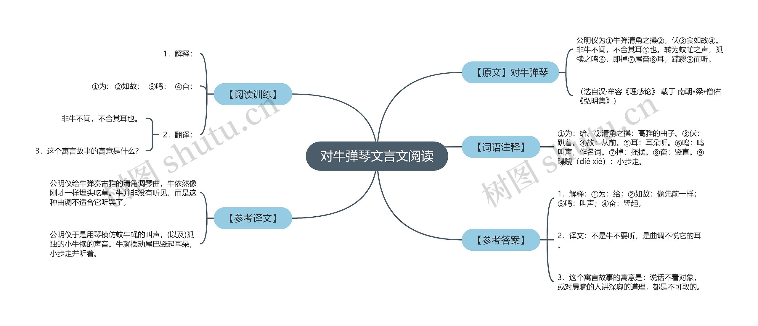 对牛弹琴文言文阅读思维导图