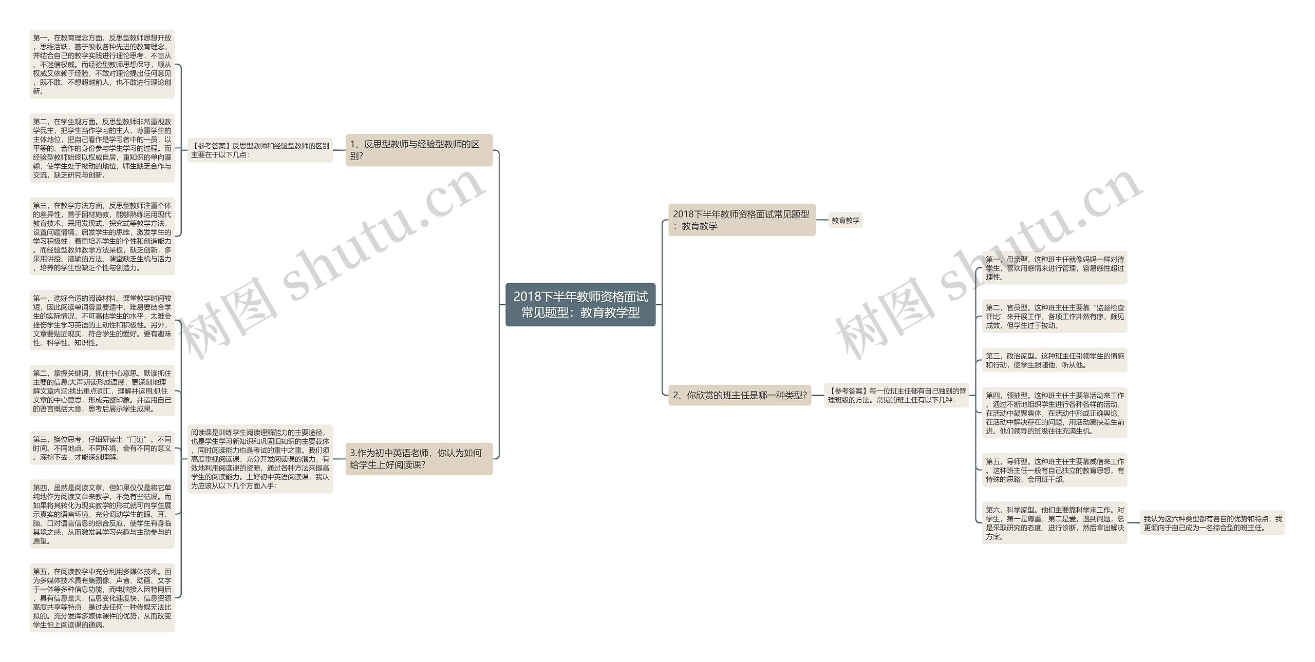 2018下半年教师资格面试常见题型：教育教学型思维导图