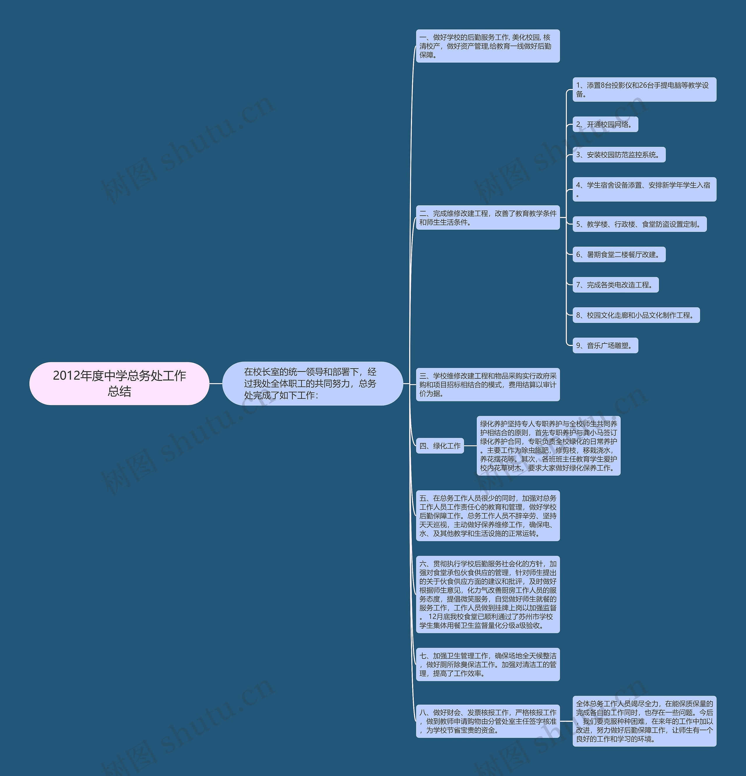 2012年度中学总务处工作总结思维导图