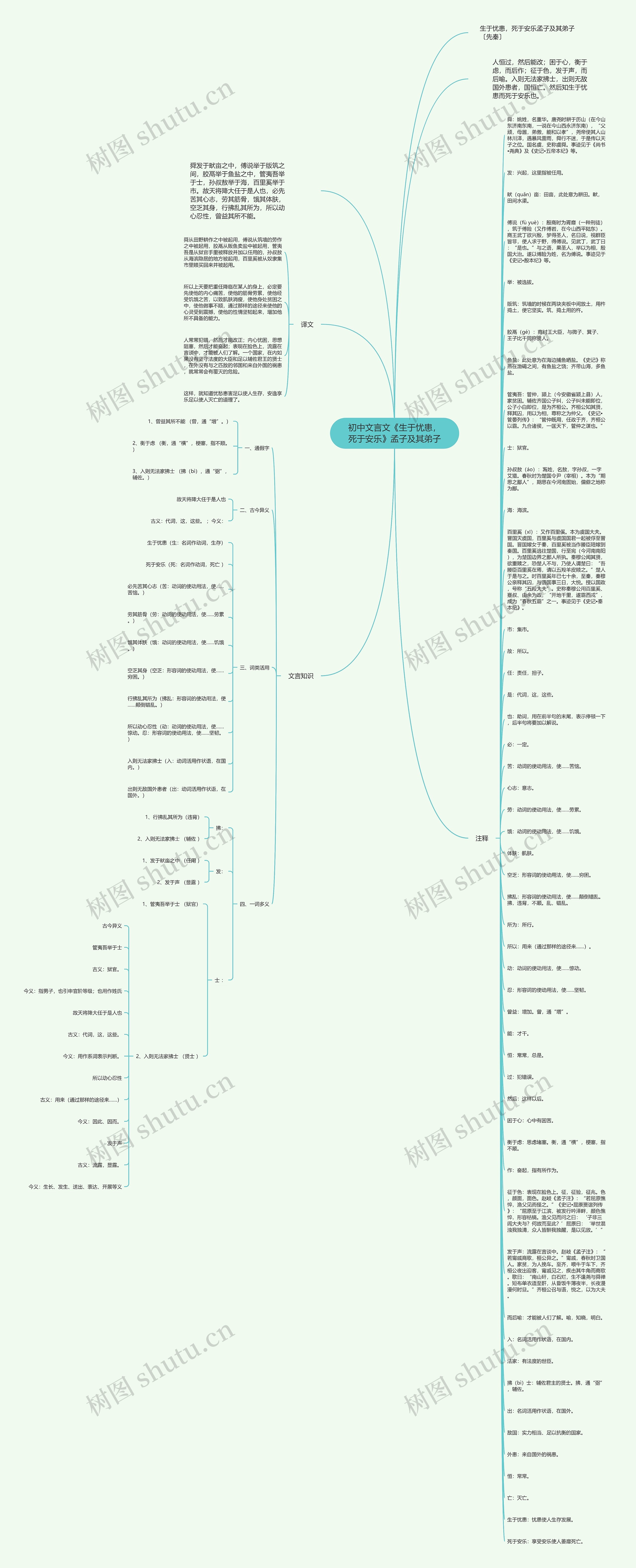 初中文言文《生于忧患，死于安乐》孟子及其弟子思维导图