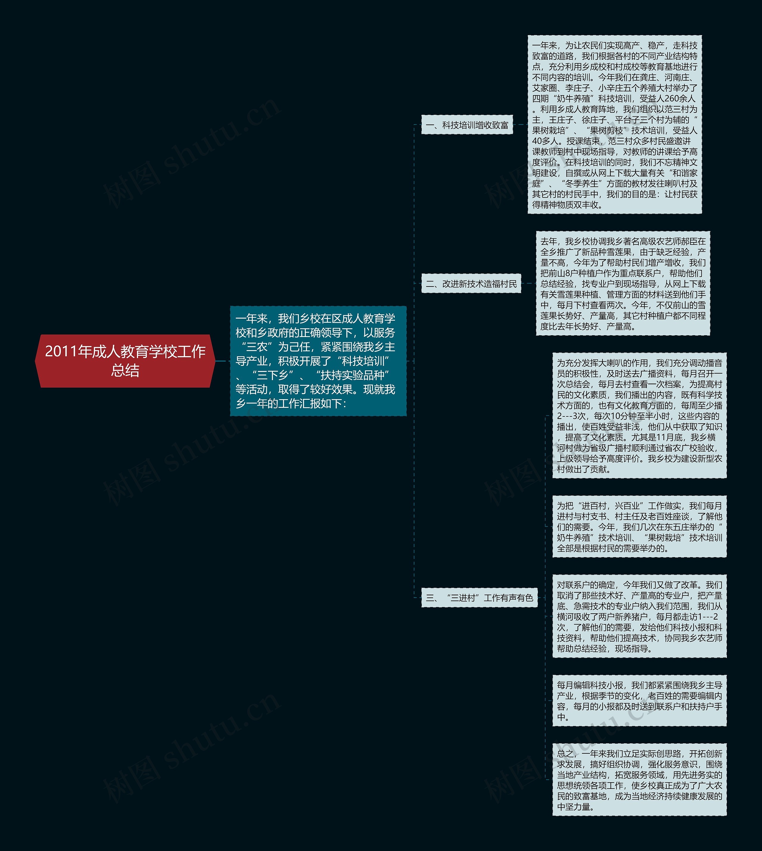 2011年成人教育学校工作总结