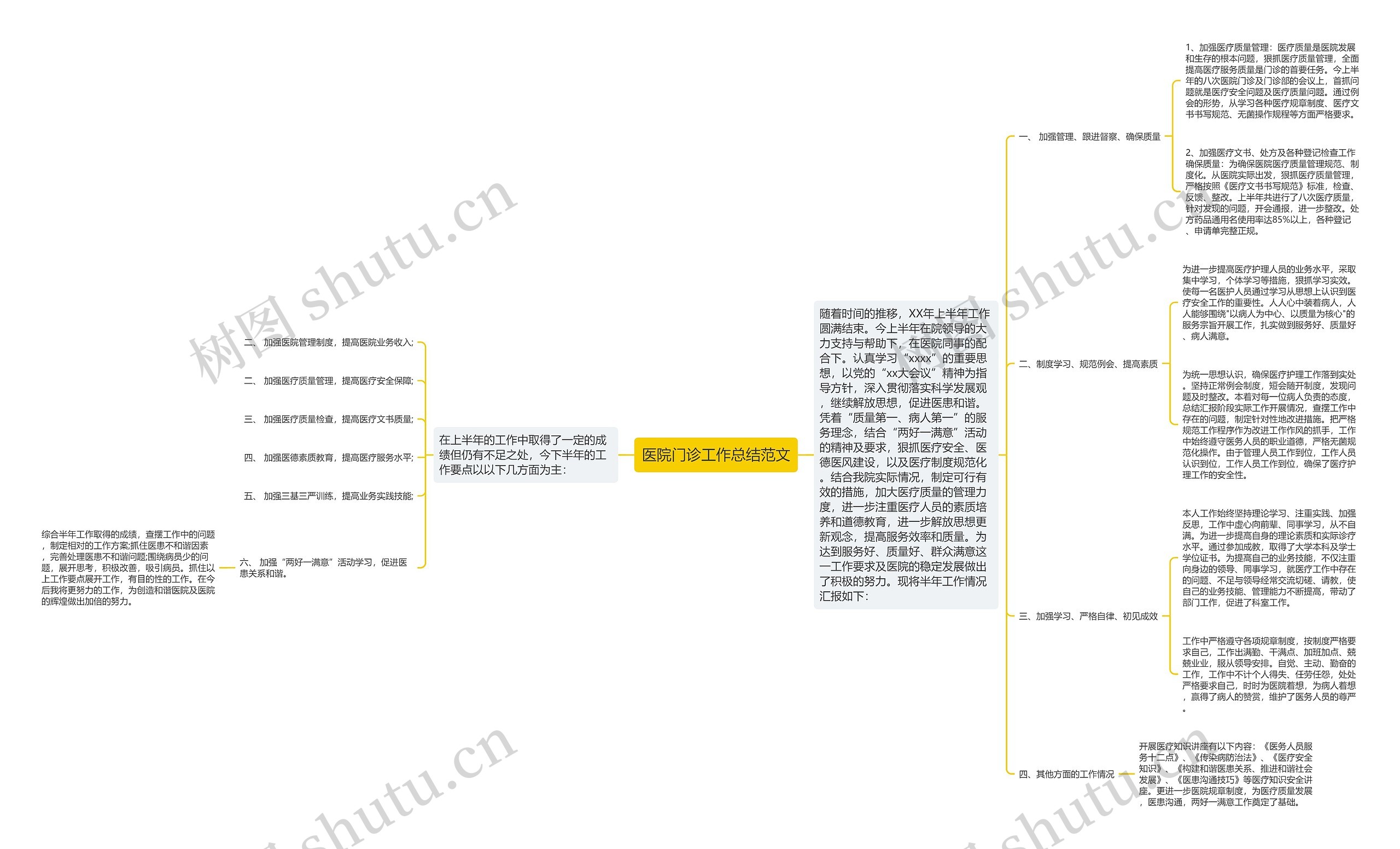 医院门诊工作总结范文思维导图