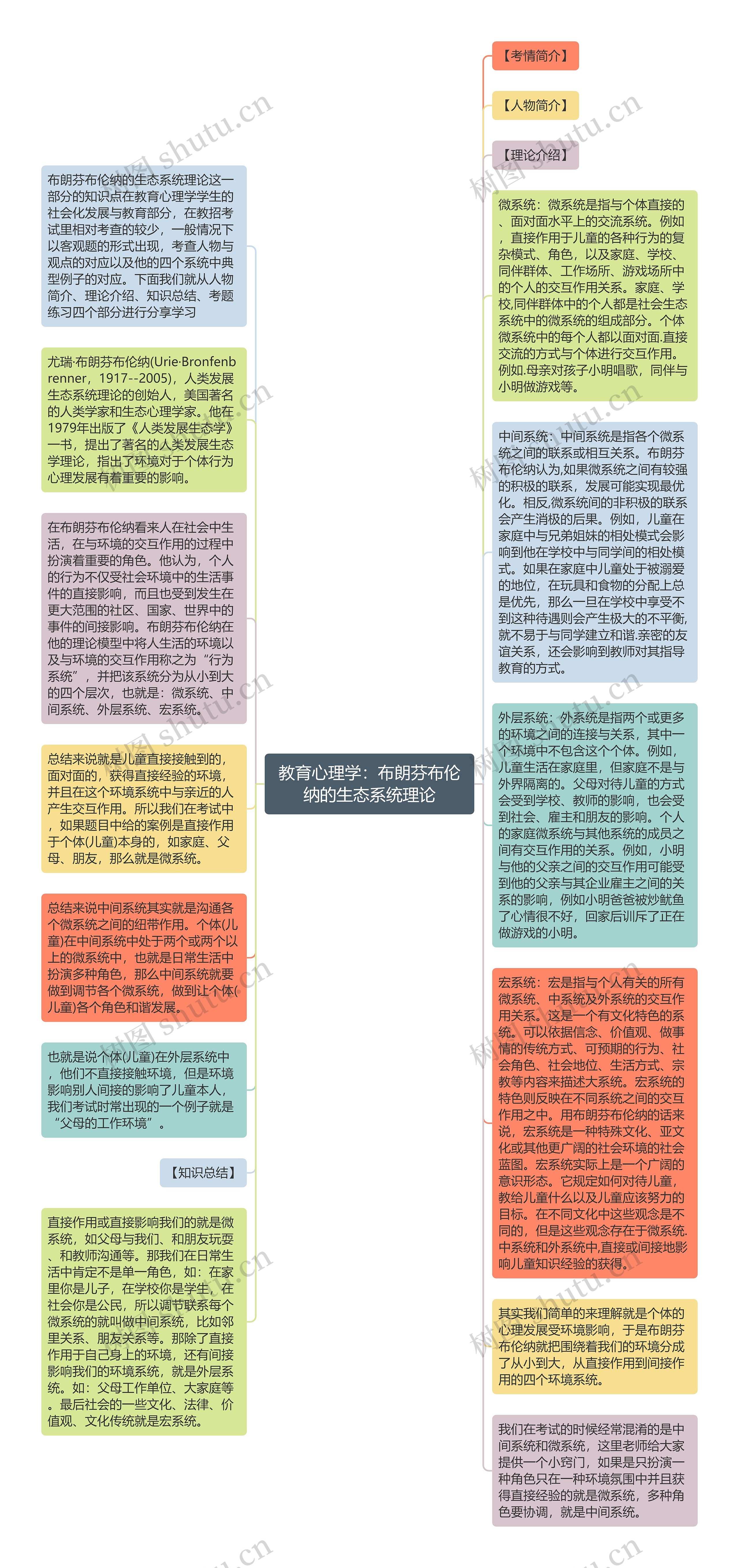 教育心理学：布朗芬布伦纳的生态系统理论思维导图