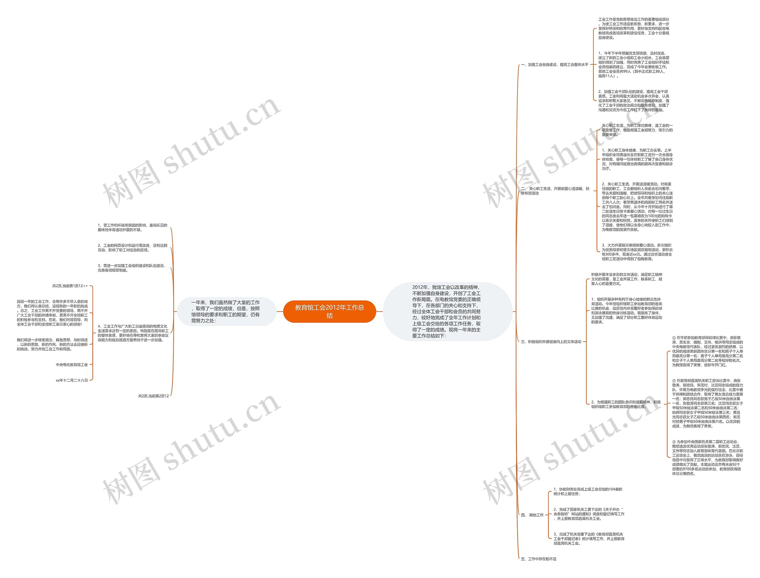 教育馆工会2012年工作总结思维导图
