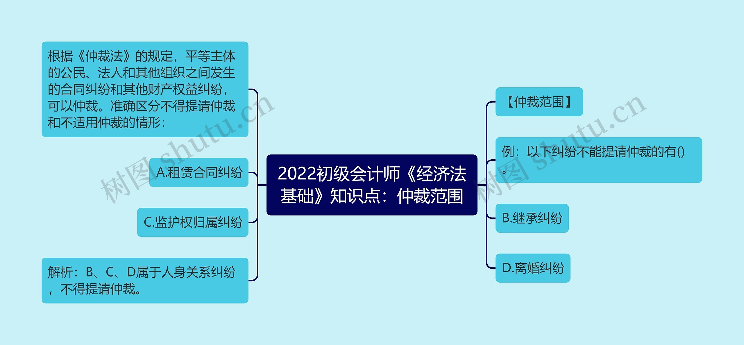 2022初级会计师《经济法基础》知识点：仲裁范围