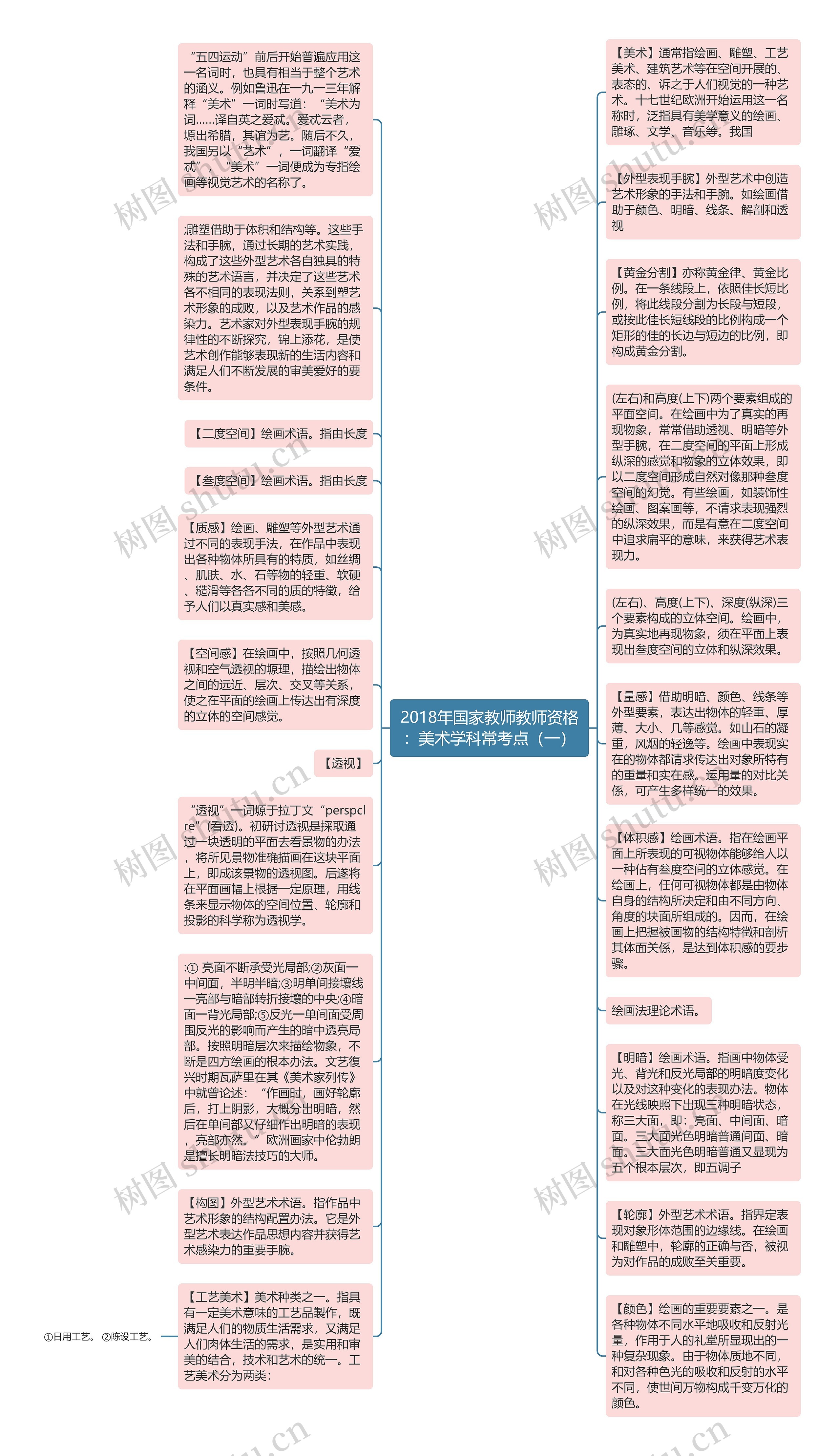 2018年国家教师教师资格：美术学科常考点（一）思维导图