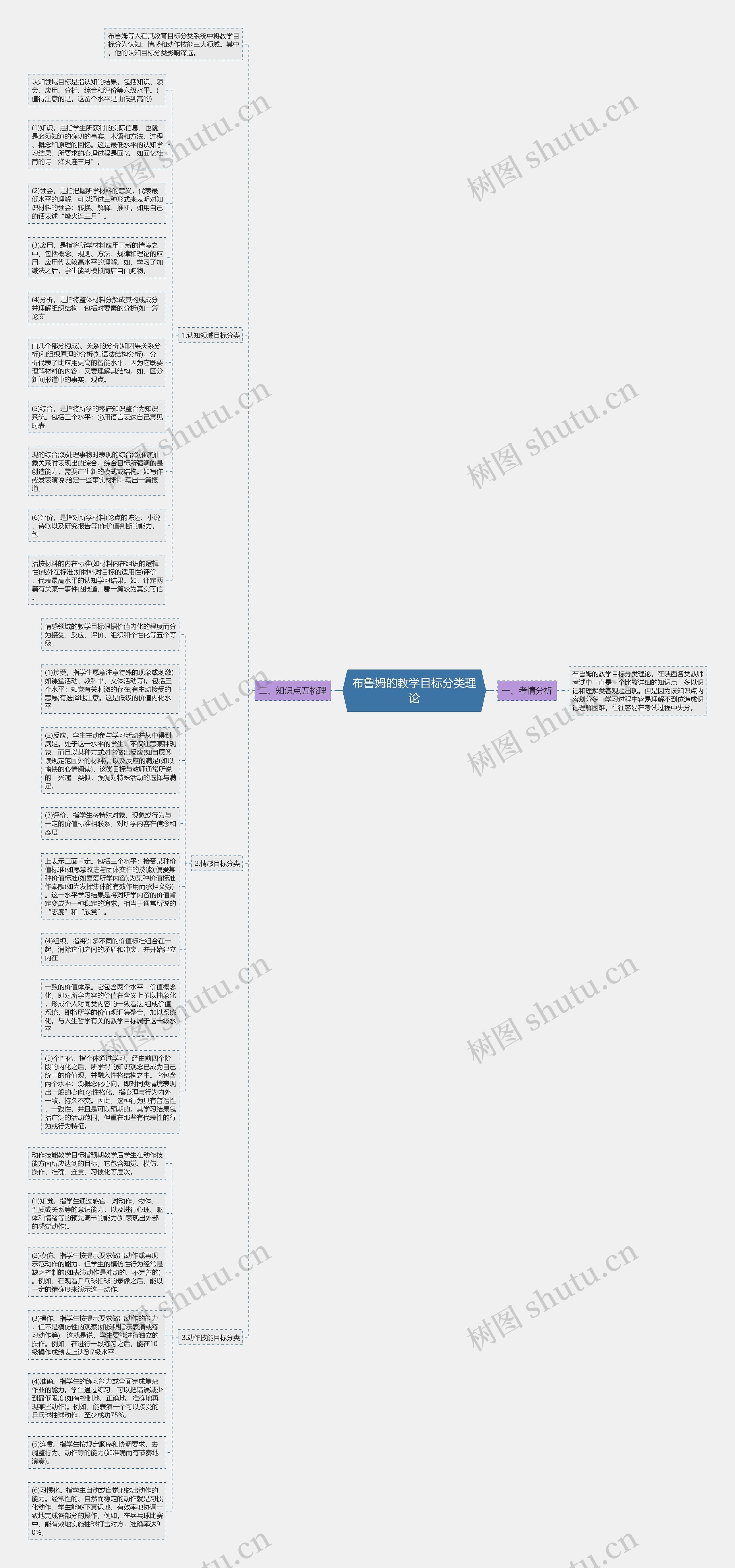 布鲁姆的教学目标分类理论思维导图