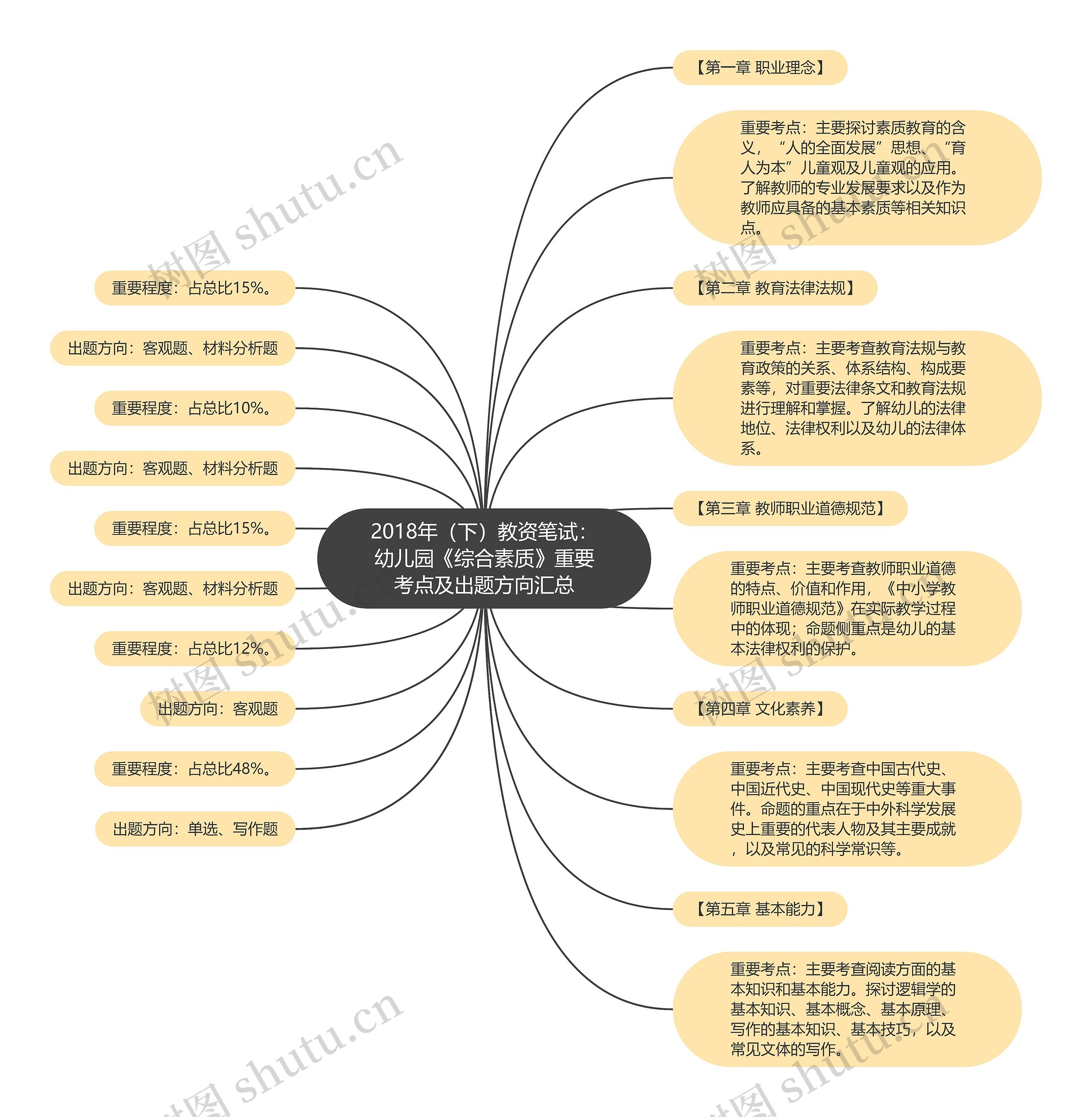 2018年（下）教资笔试：幼儿园《综合素质》重要考点及出题方向汇总思维导图