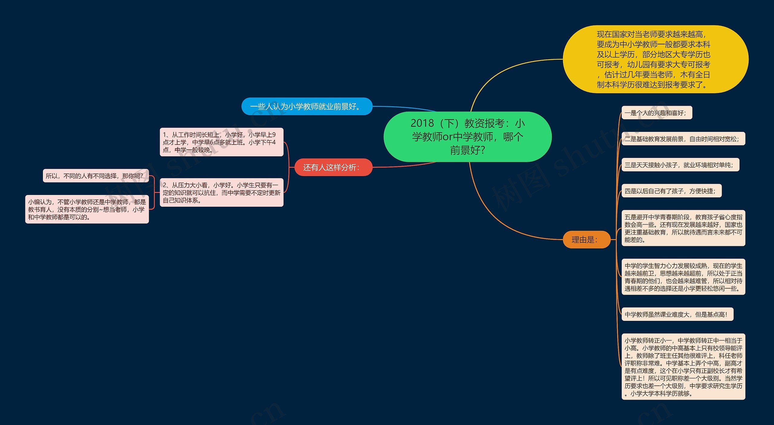 2018（下）教资报考：小学教师or中学教师，哪个前景好?思维导图