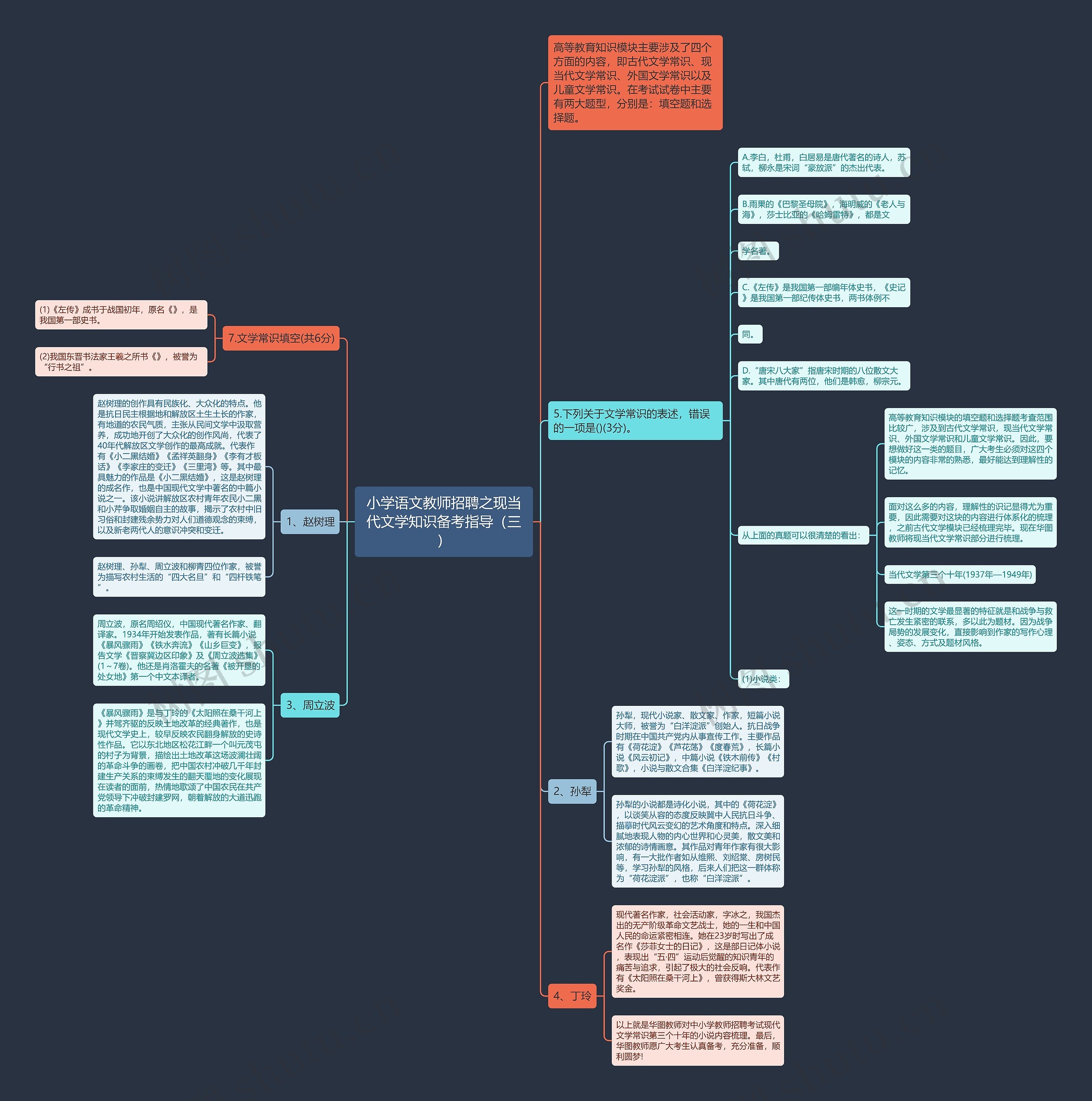 小学语文教师招聘之现当代文学知识备考指导（三）思维导图