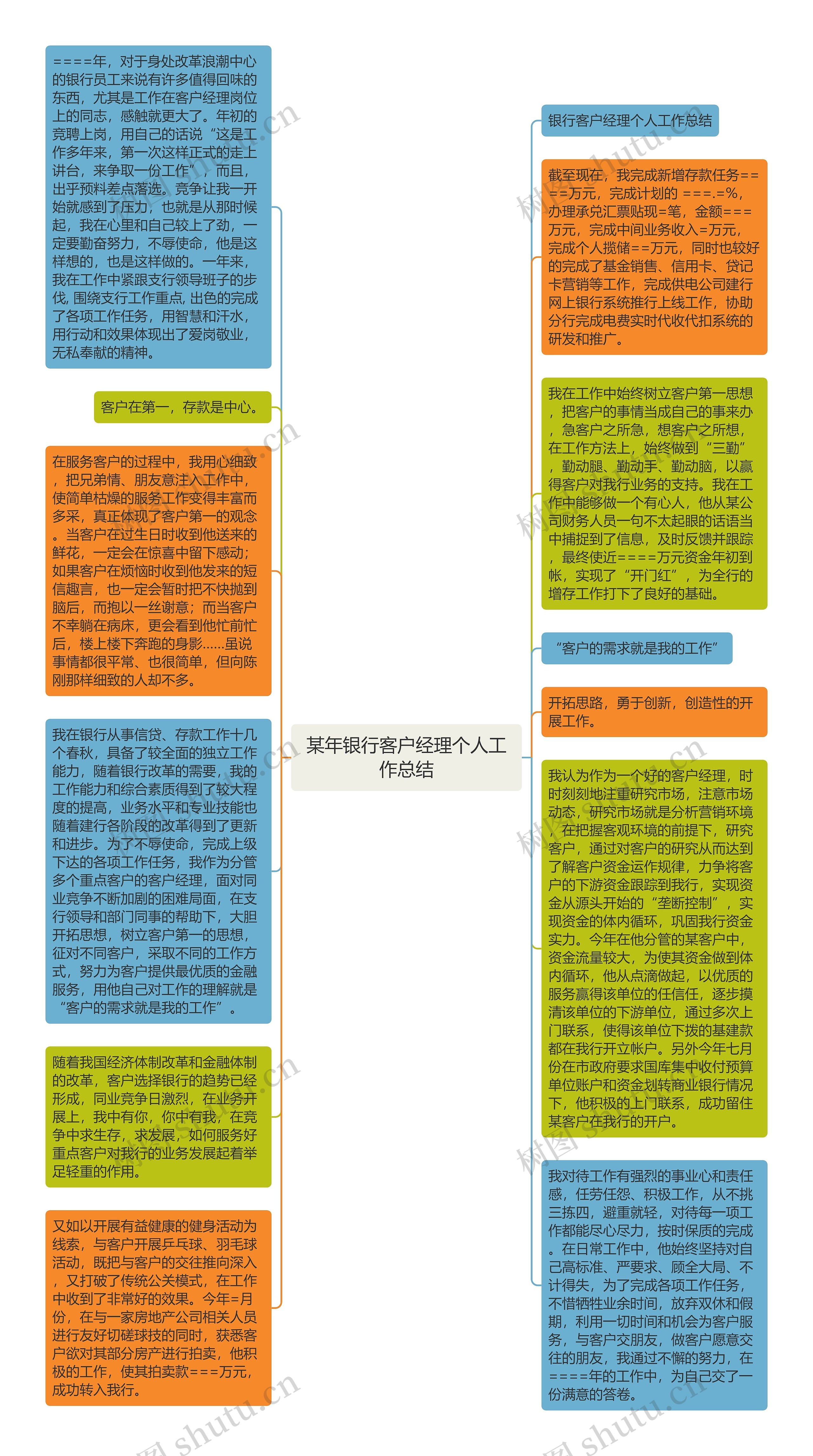 某年银行客户经理个人工作总结思维导图