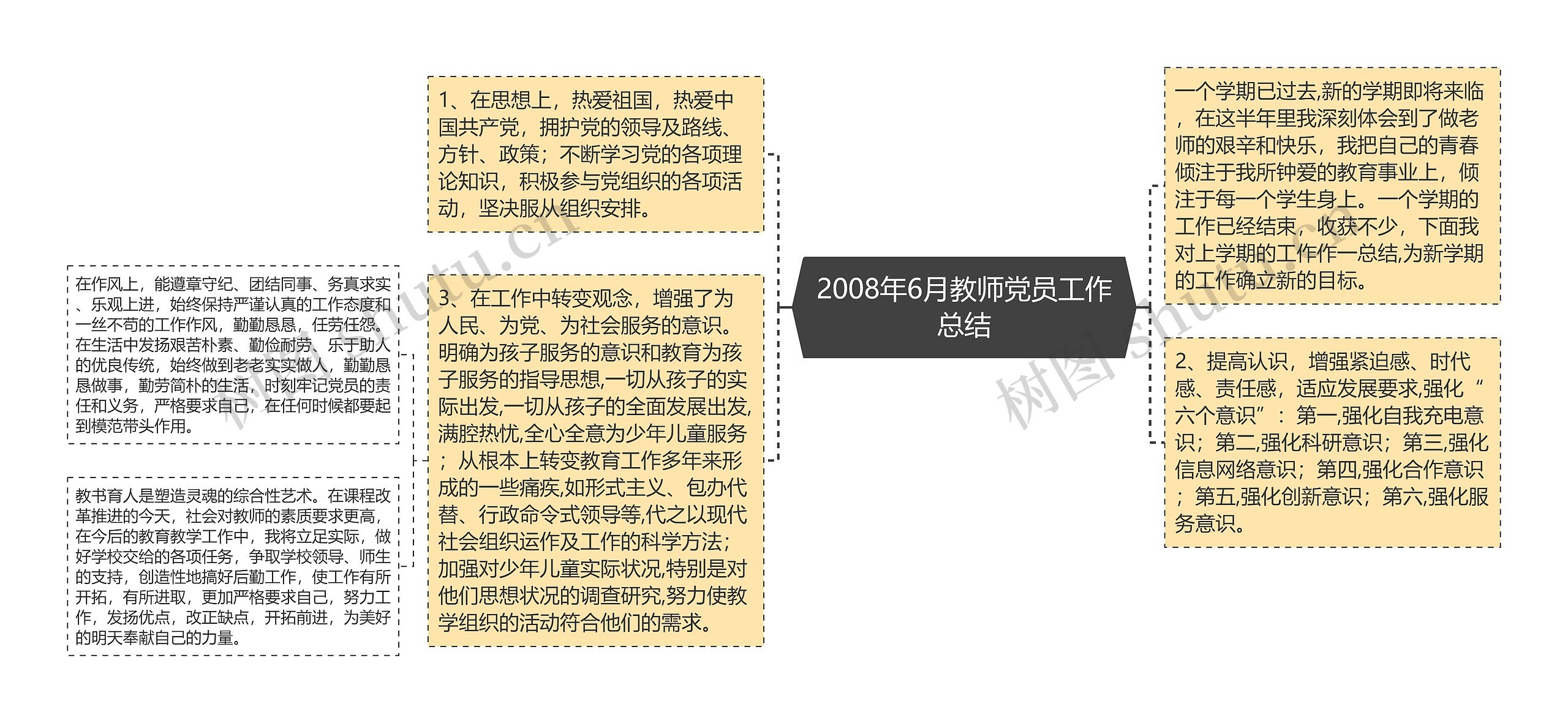 2008年6月教师党员工作总结思维导图