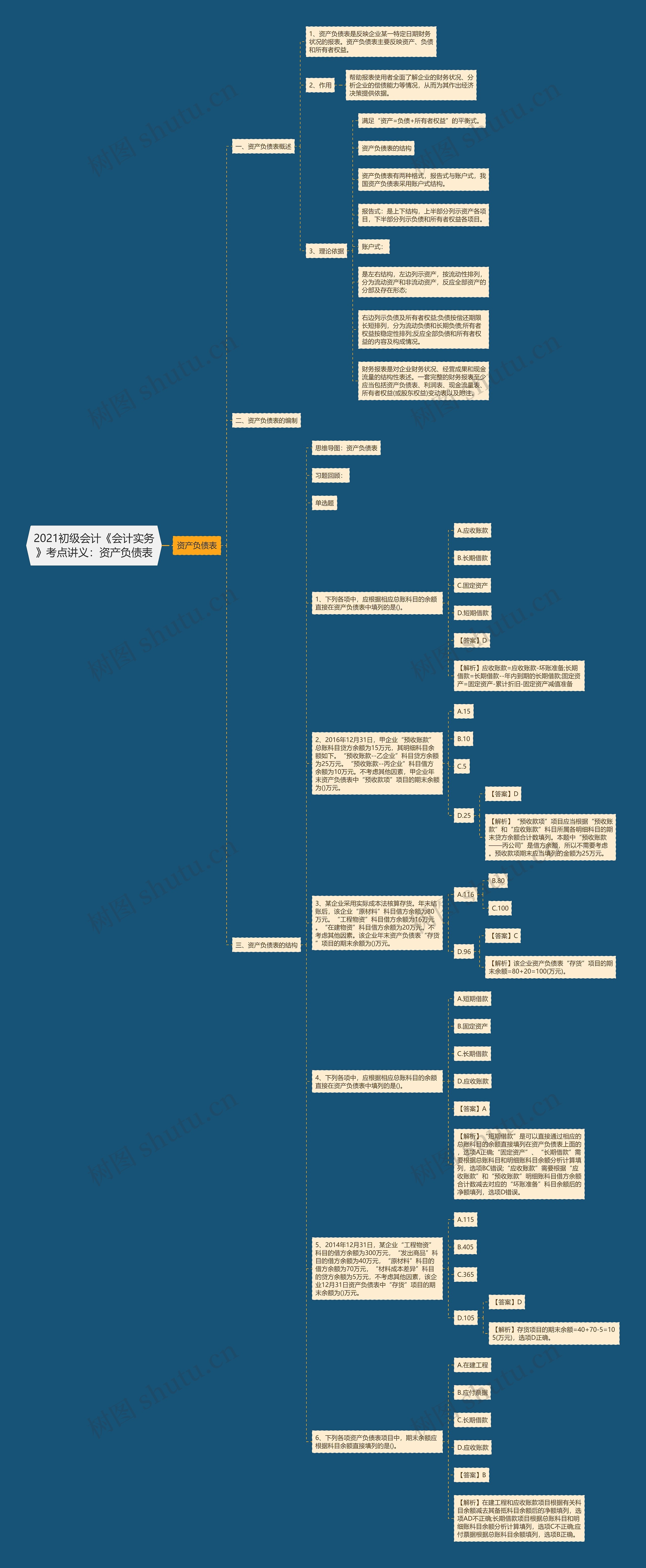 2021初级会计《会计实务》考点讲义：资产负债表思维导图
