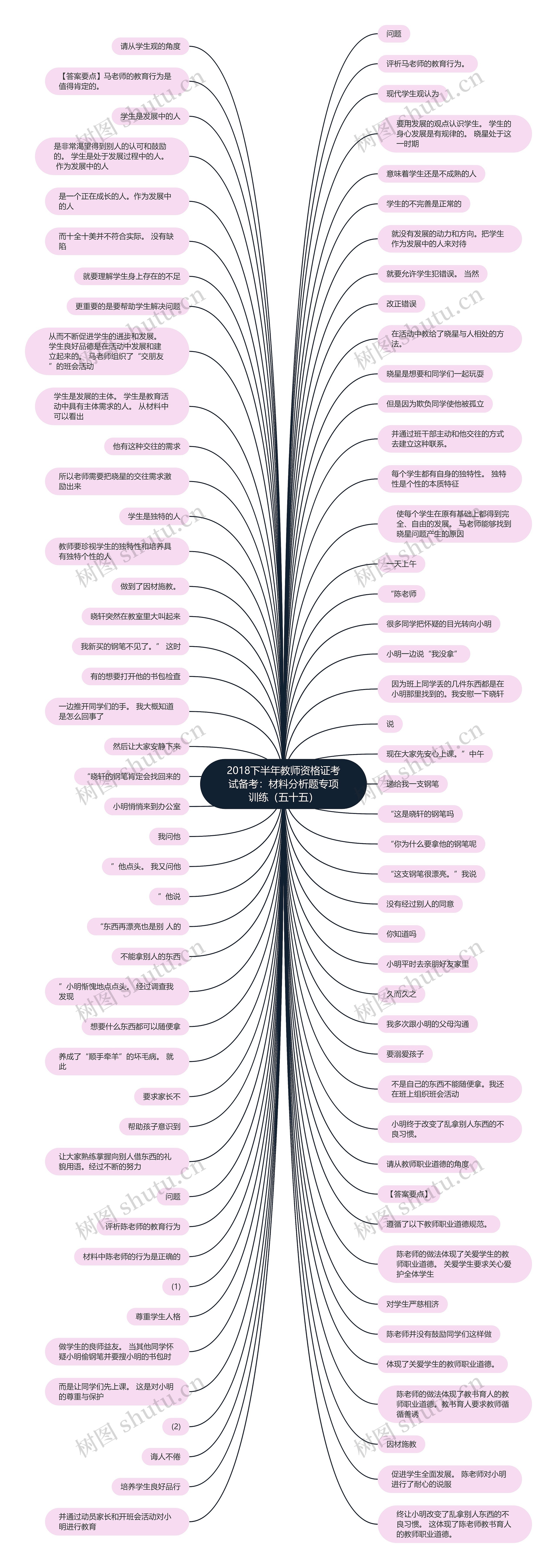 2018下半年教师资格证考试备考：材料分析题专项训练（五十五）思维导图