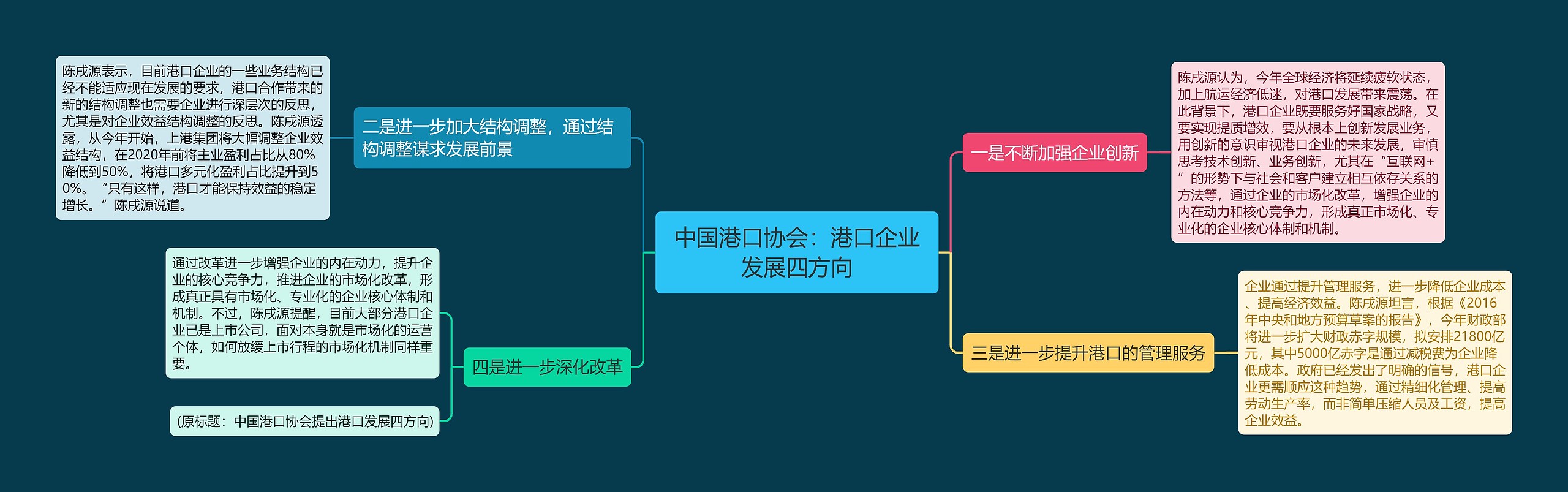 中国港口协会：港口企业发展四方向思维导图