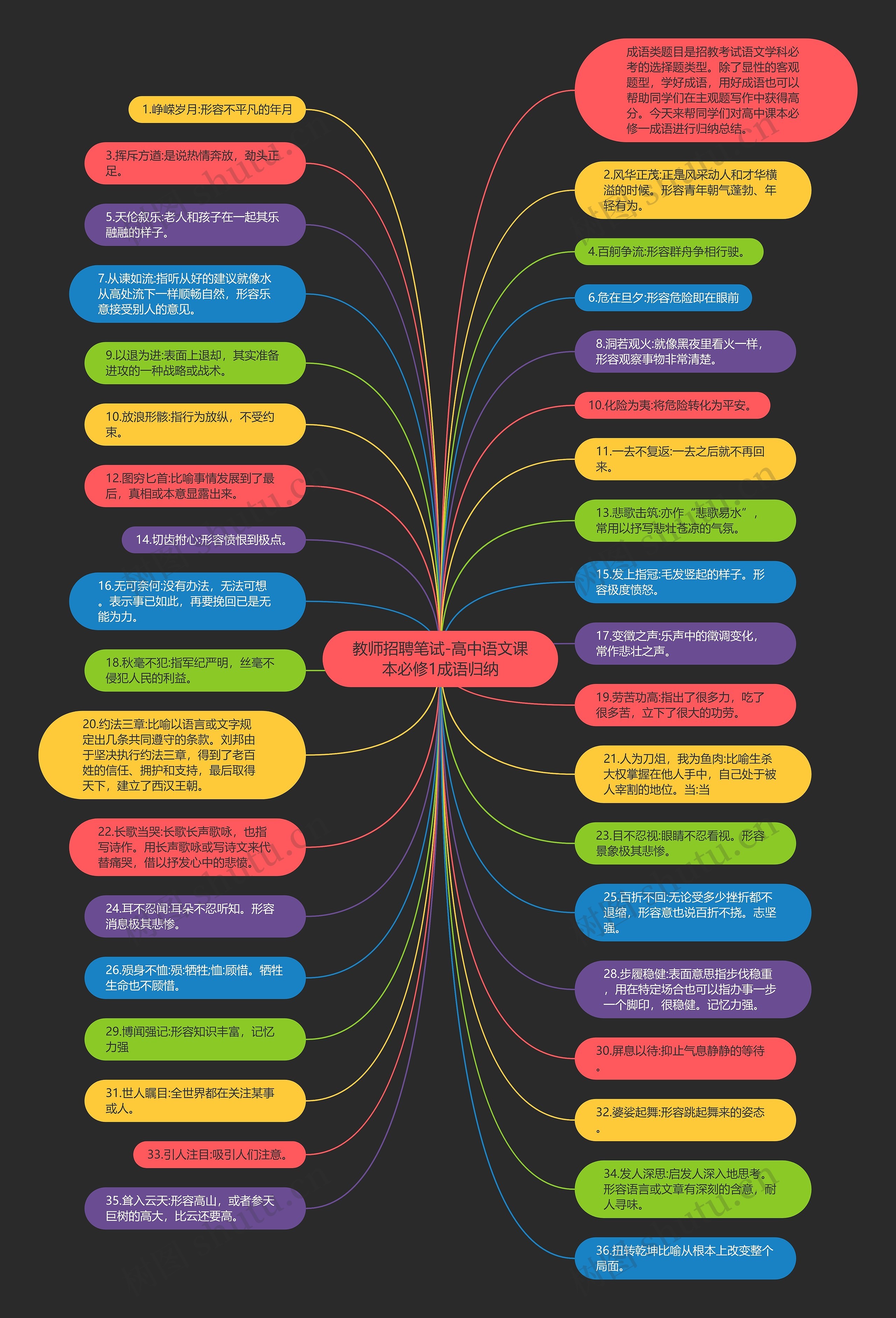 教师招聘笔试-高中语文课本必修1成语归纳思维导图