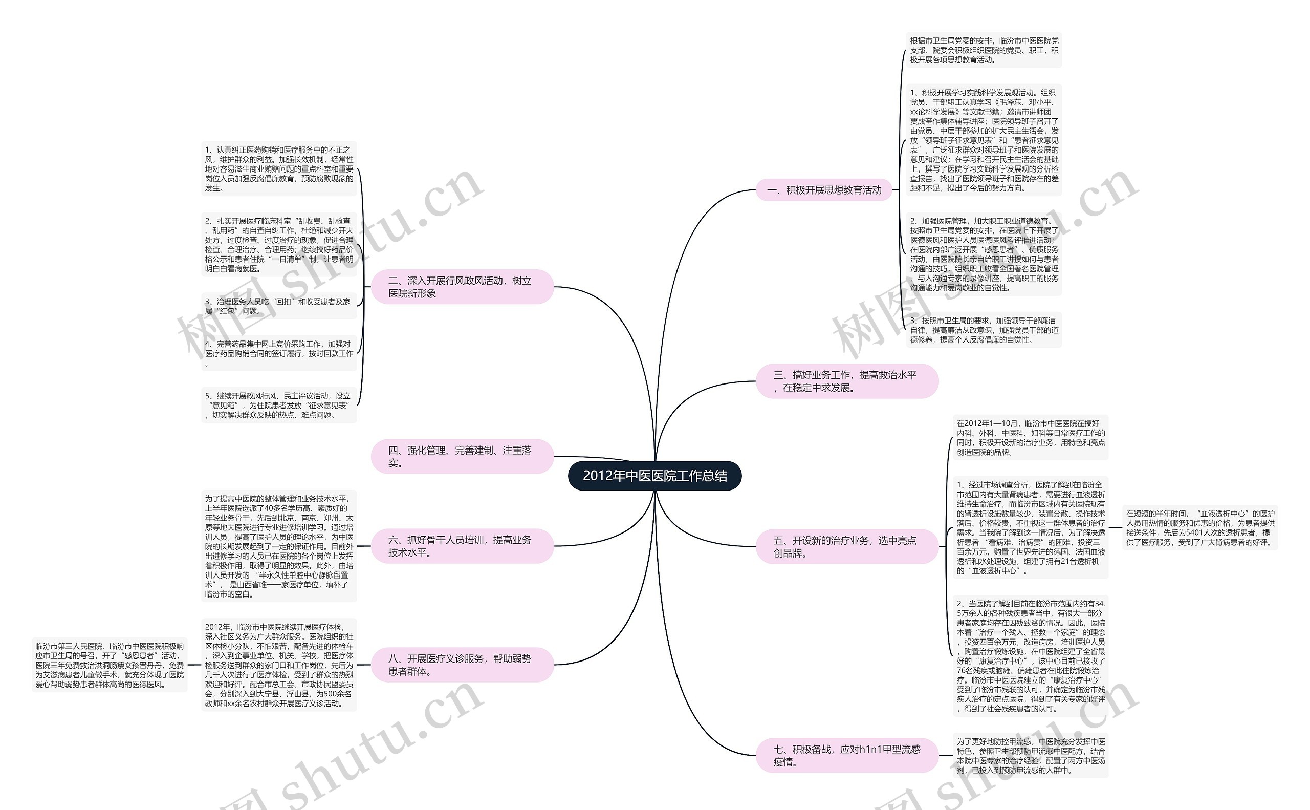 2012年中医医院工作总结思维导图