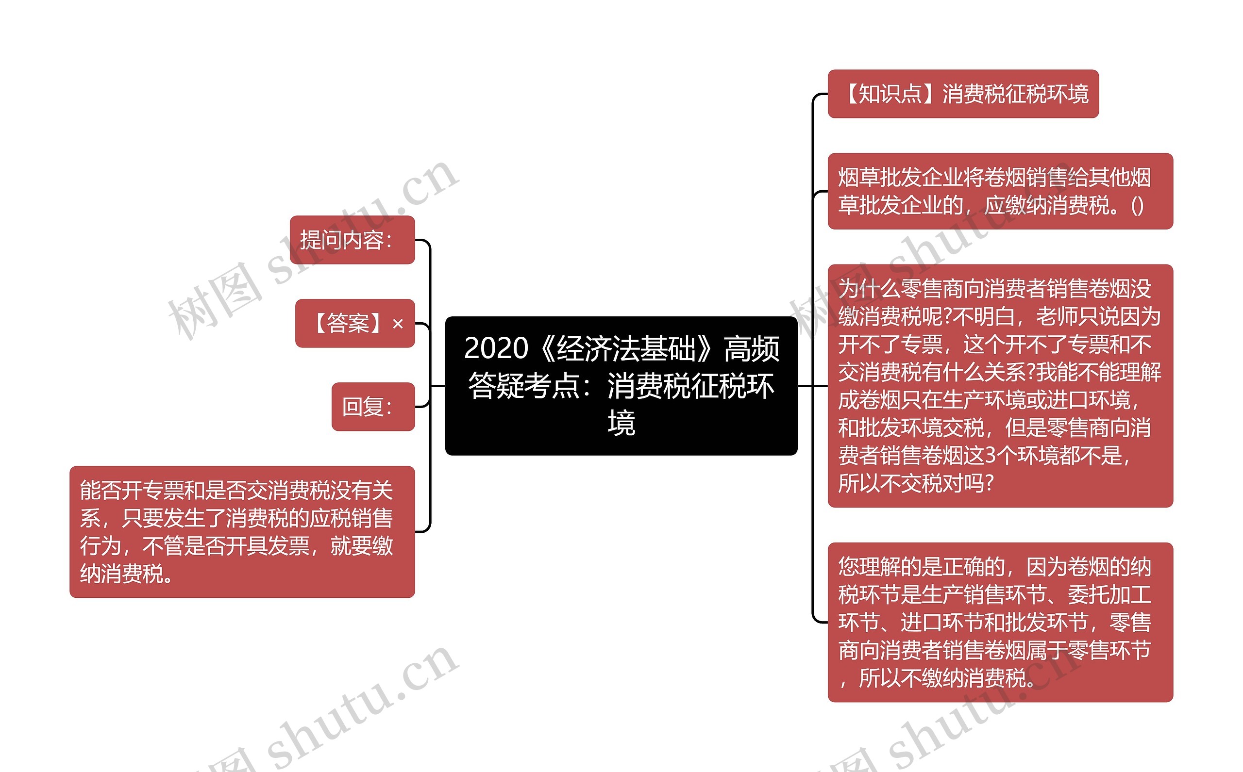 2020《经济法基础》高频答疑考点：消费税征税环境思维导图