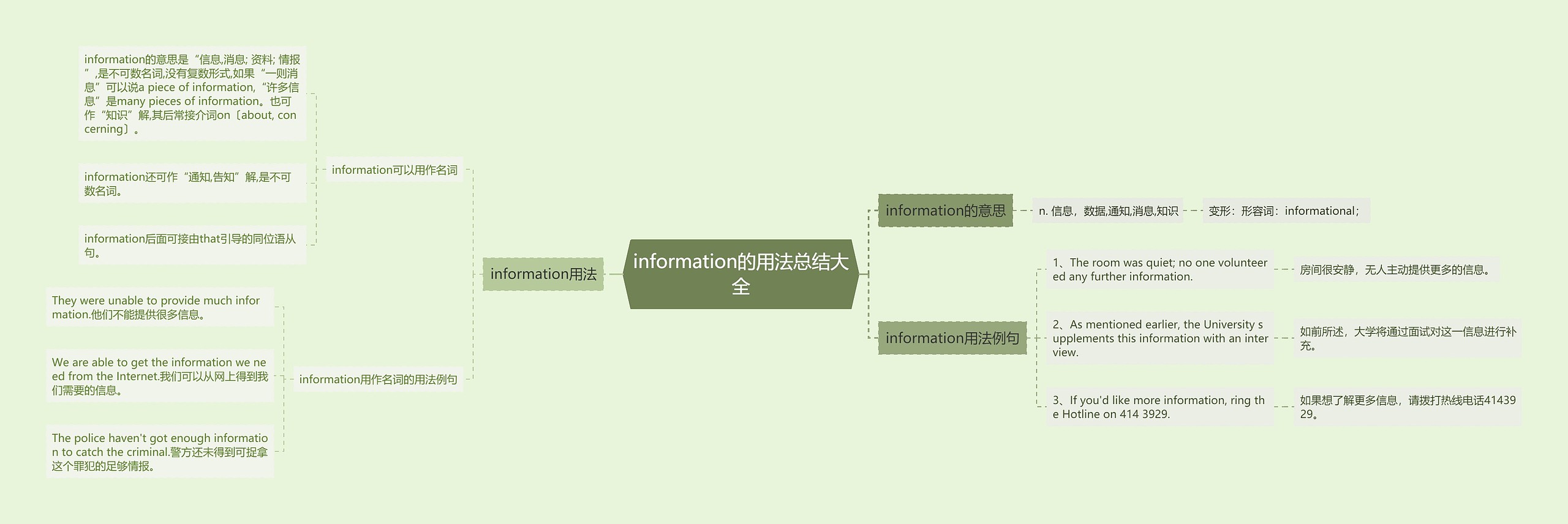 information的用法总结大全思维导图