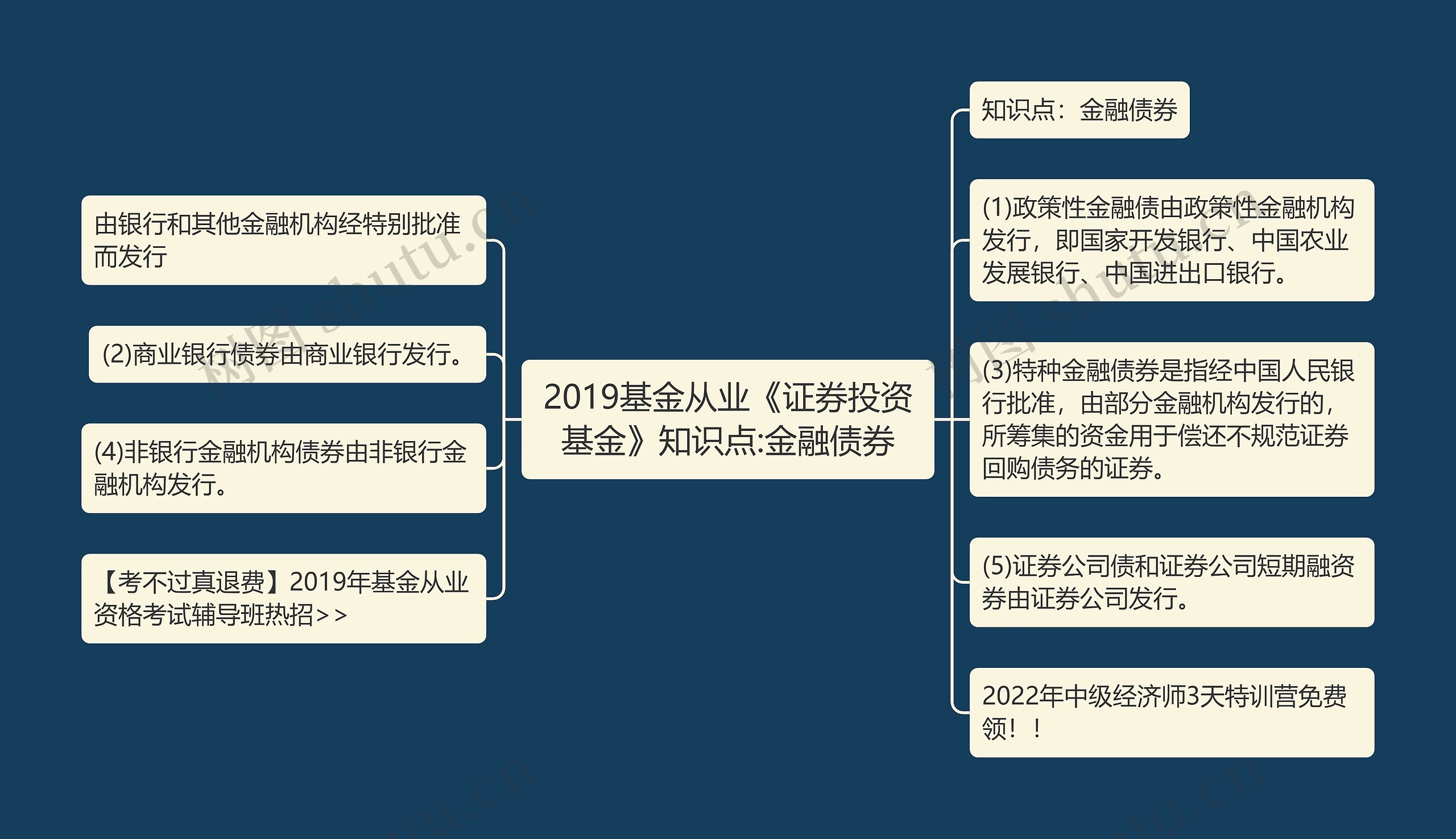 2019基金从业《证券投资基金》知识点:金融债券思维导图