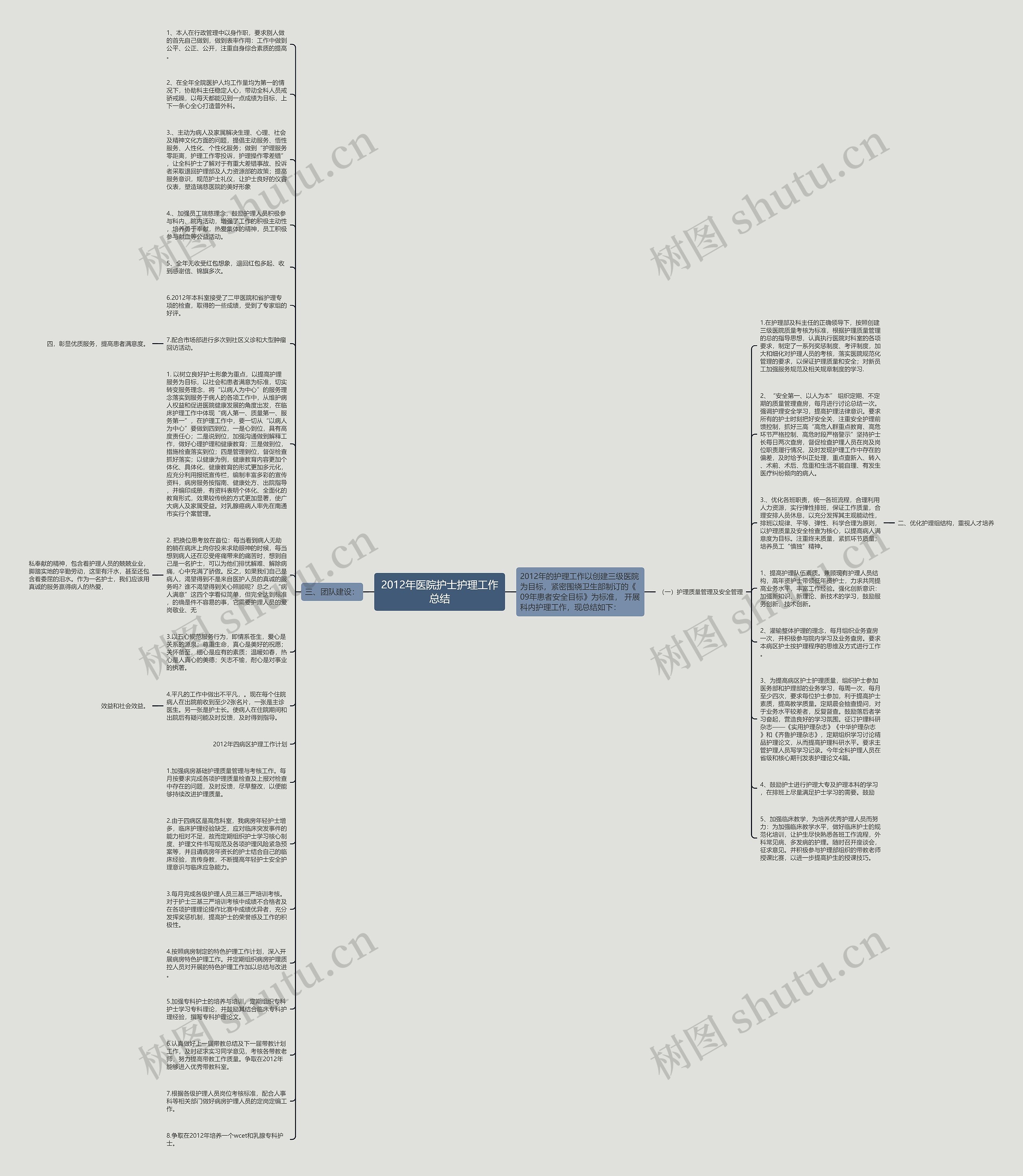 2012年医院护士护理工作总结思维导图