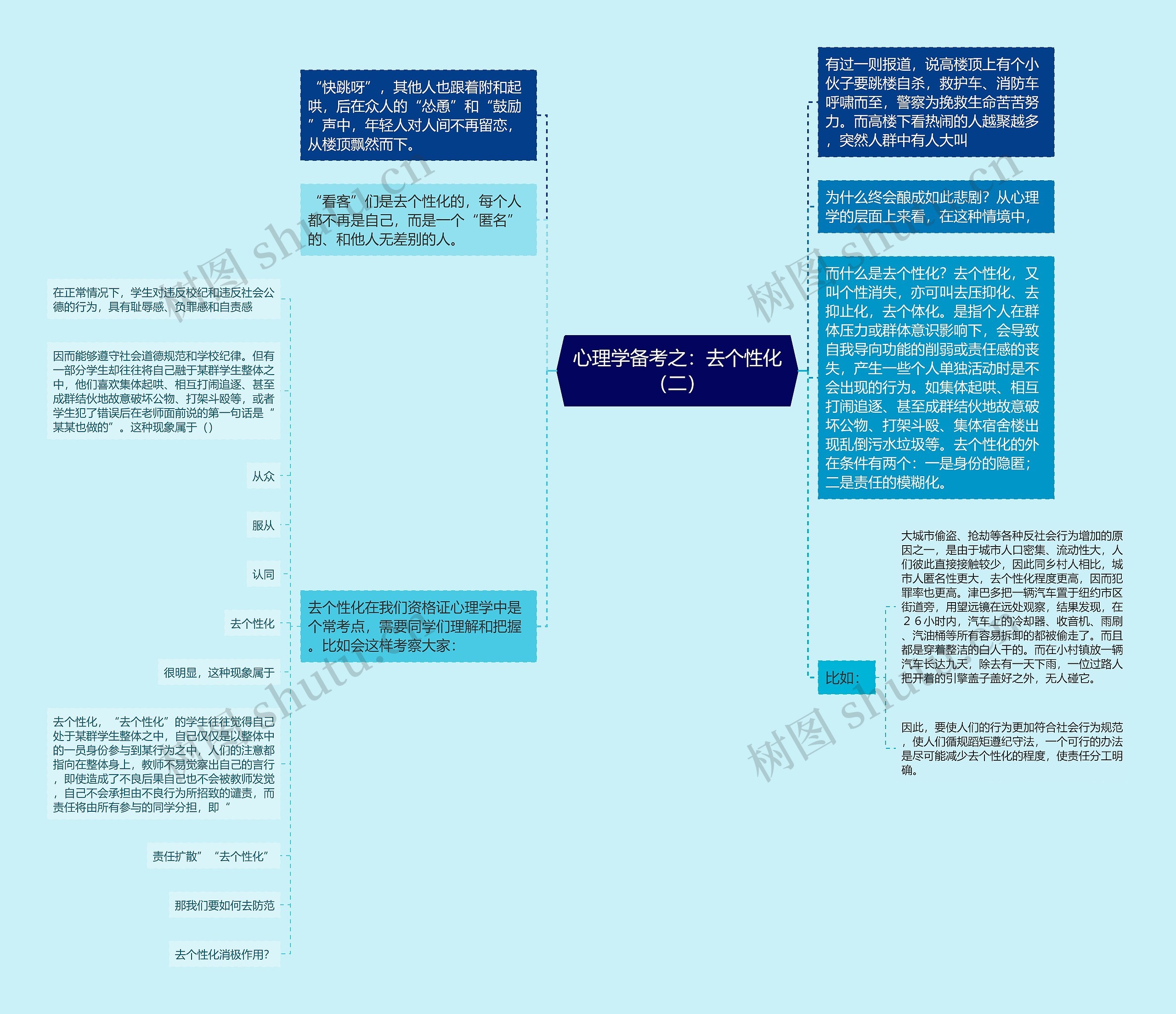 心理学备考之：去个性化（二）思维导图