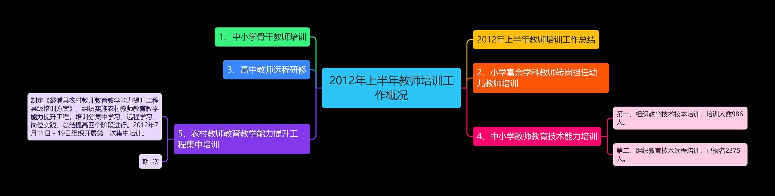 2012年上半年教师培训工作概况思维导图