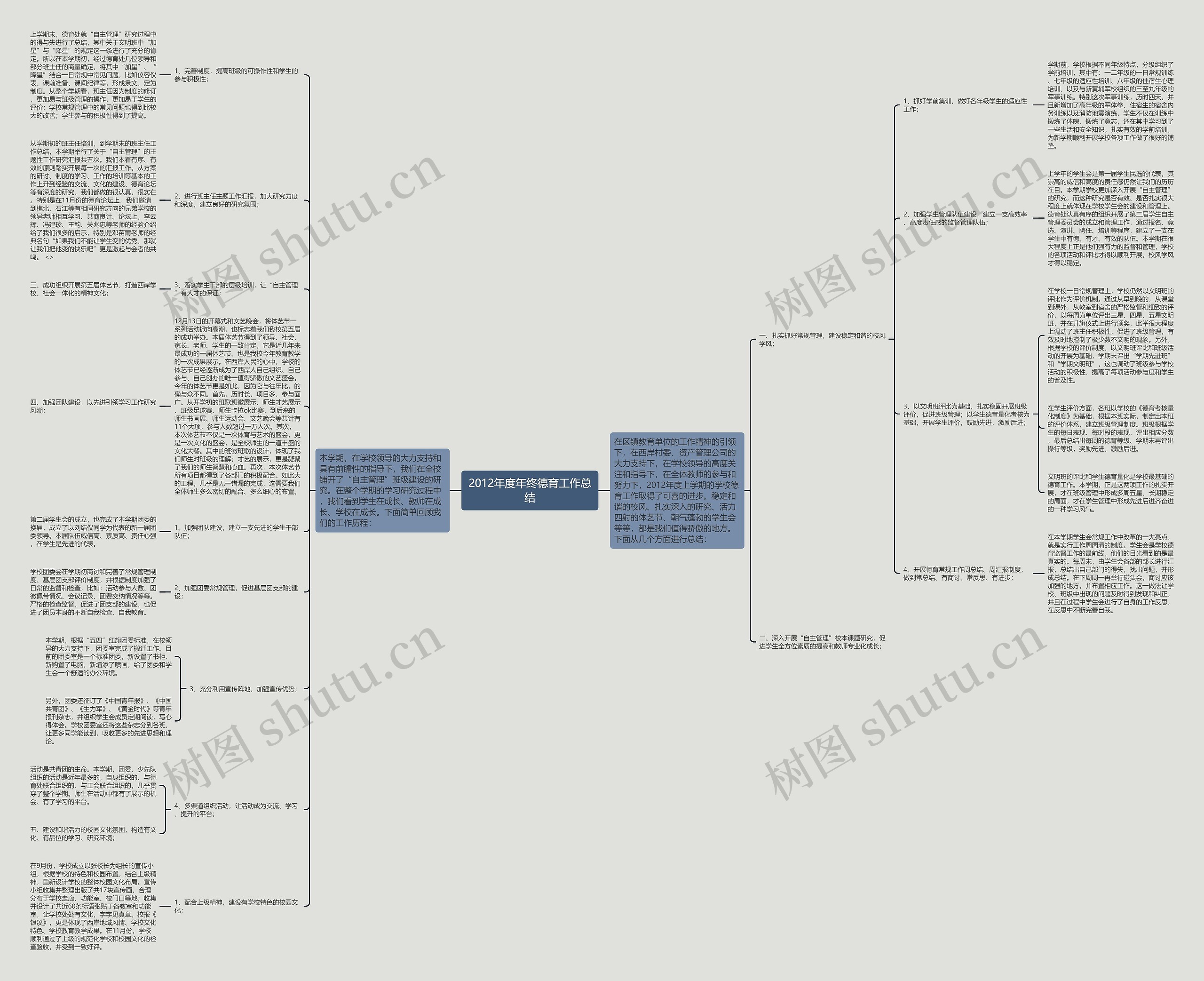 2012年度年终德育工作总结思维导图