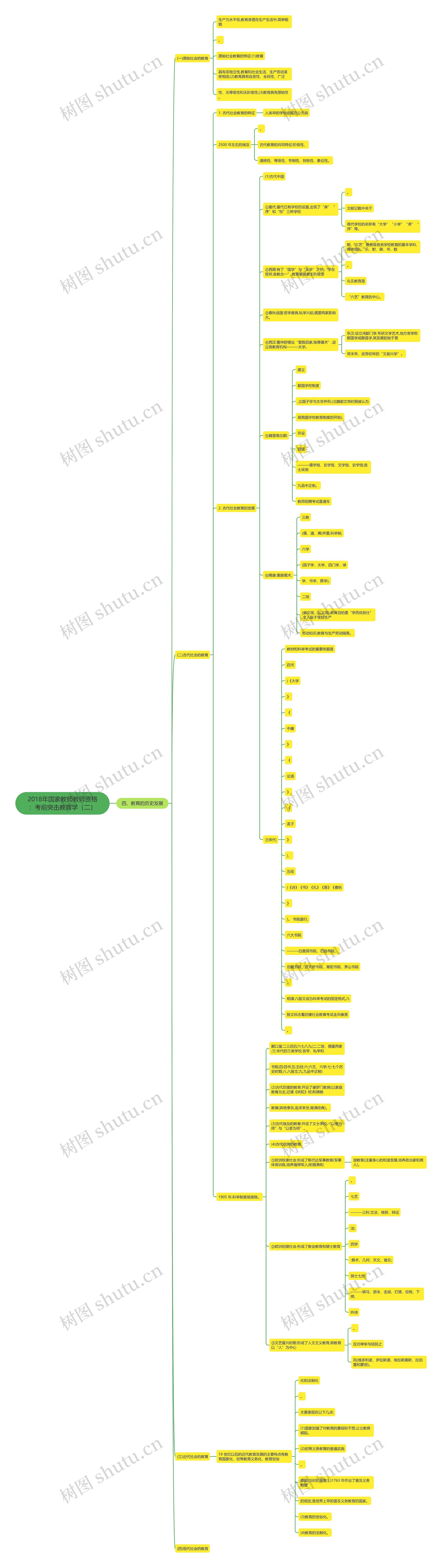 2018年国家教师教师资格：考前突击教育学（二）思维导图