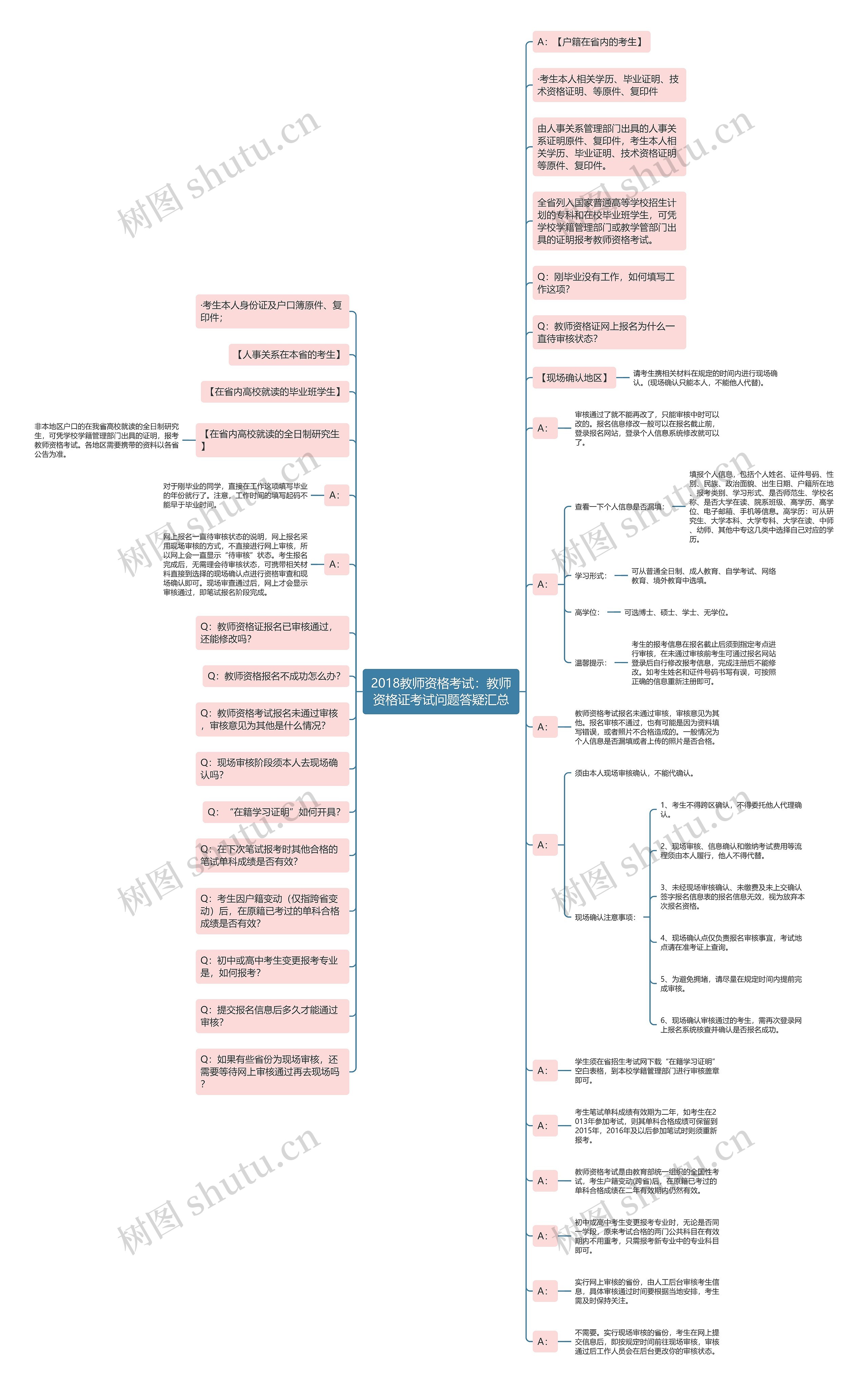 2018教师资格考试：教师资格证考试问题答疑汇总思维导图