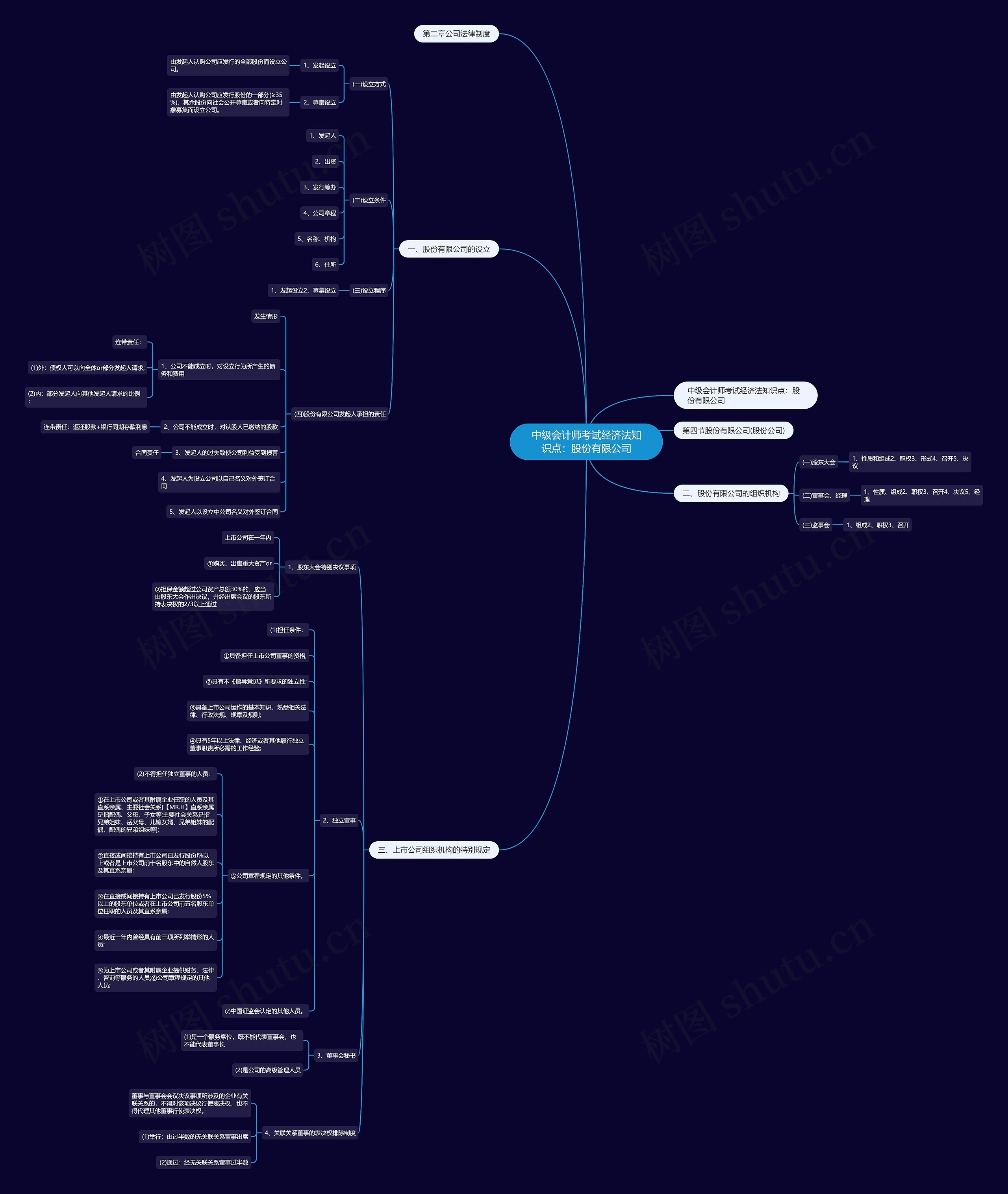 中级会计师考试经济法知识点：股份有限公司思维导图