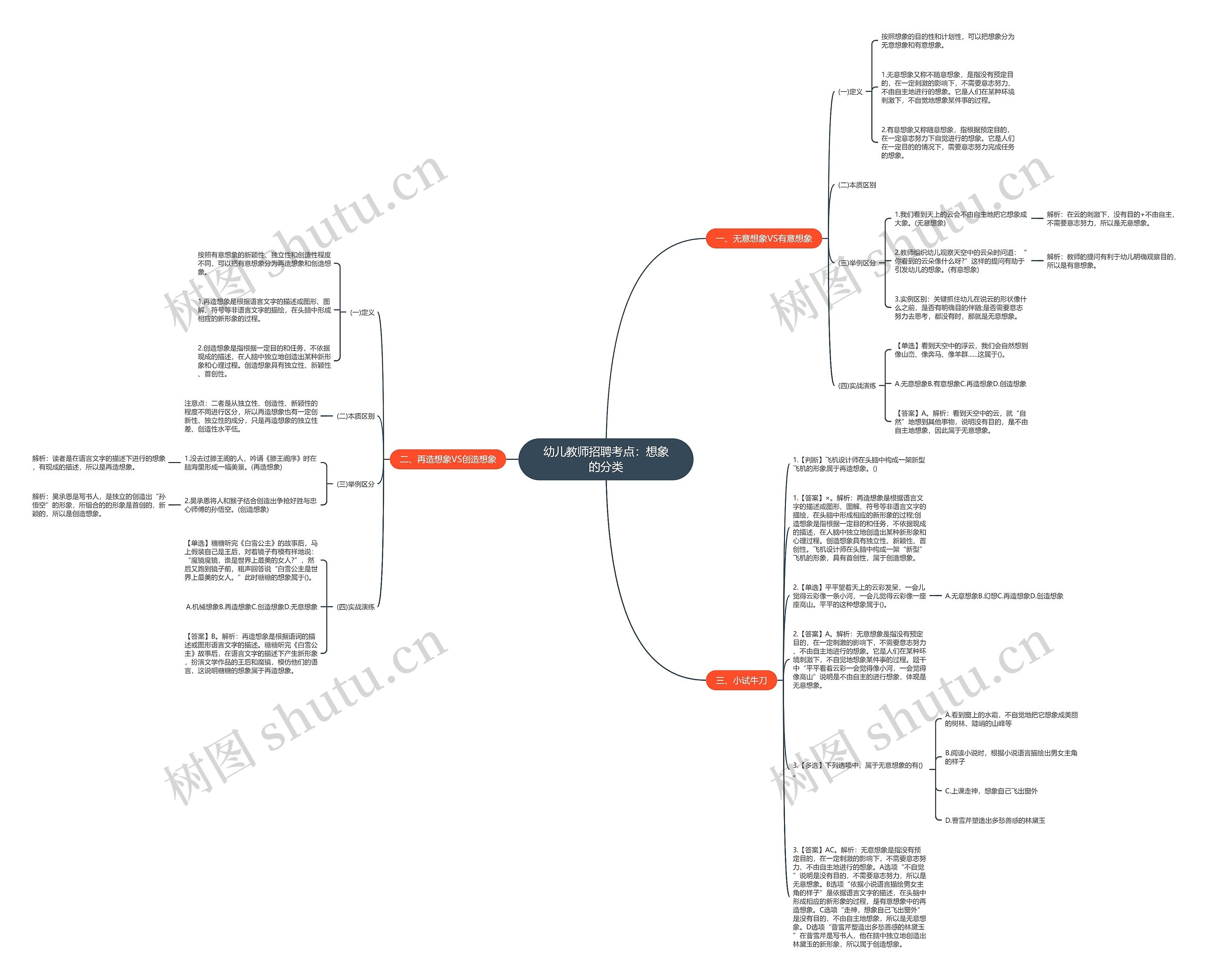 幼儿教师招聘考点：想象的分类