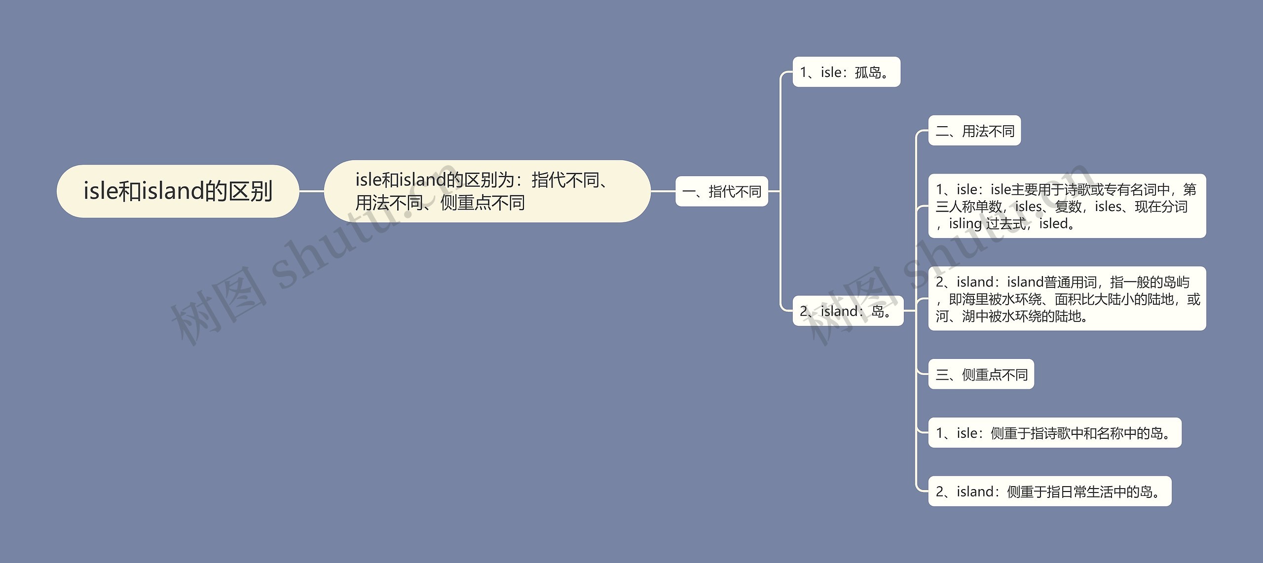 isle和island的区别思维导图