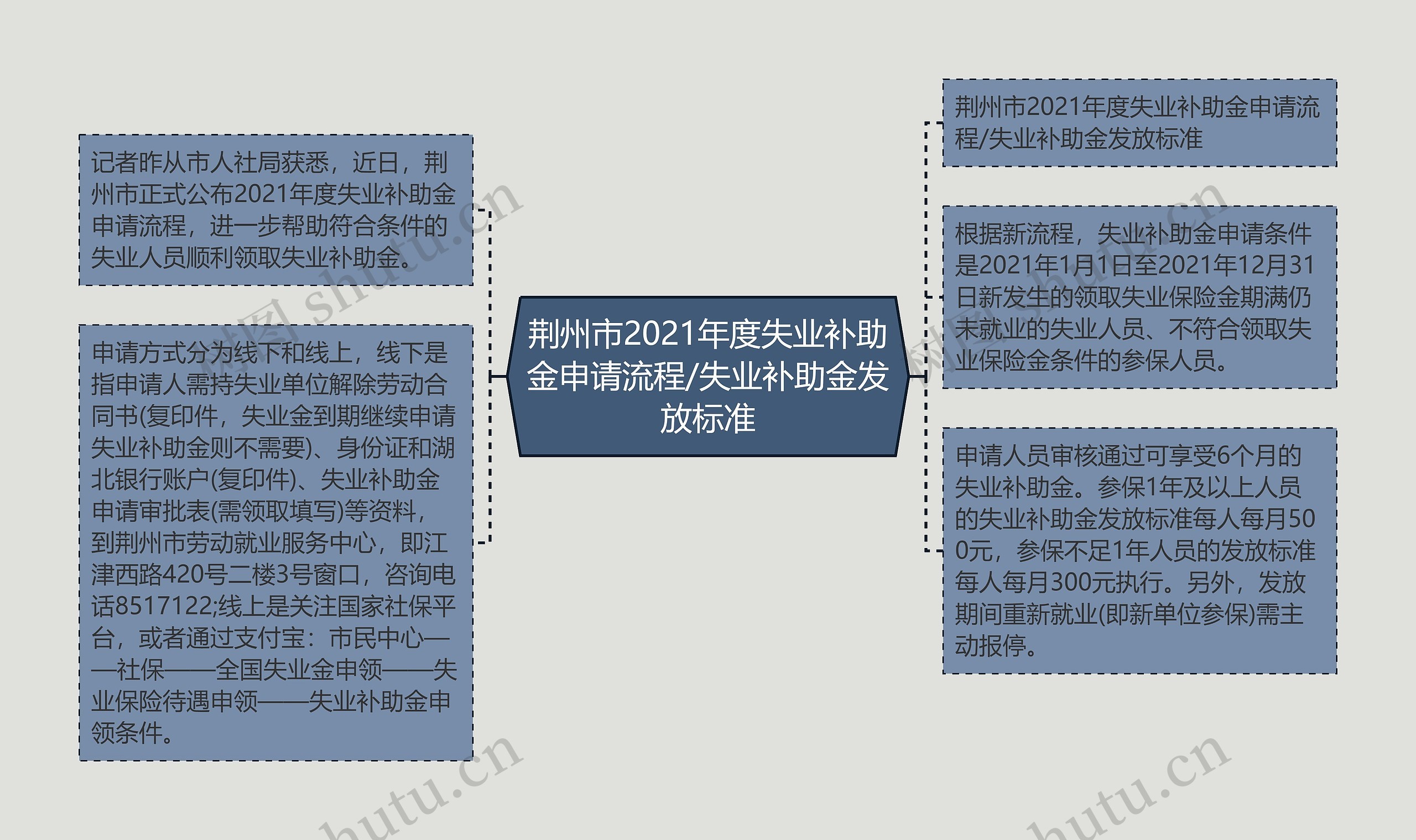 荆州市2021年度失业补助金申请流程/失业补助金发放标准思维导图