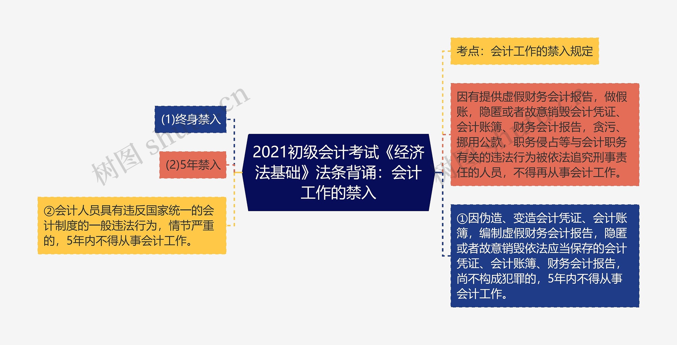 2021初级会计考试《经济法基础》法条背诵：会计工作的禁入思维导图